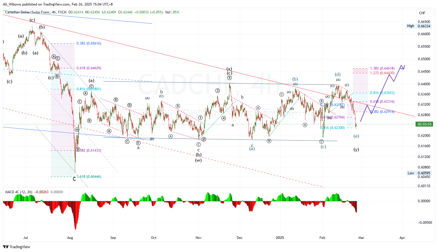 FX:CADCHF Chart Image by Ali_Wibowo