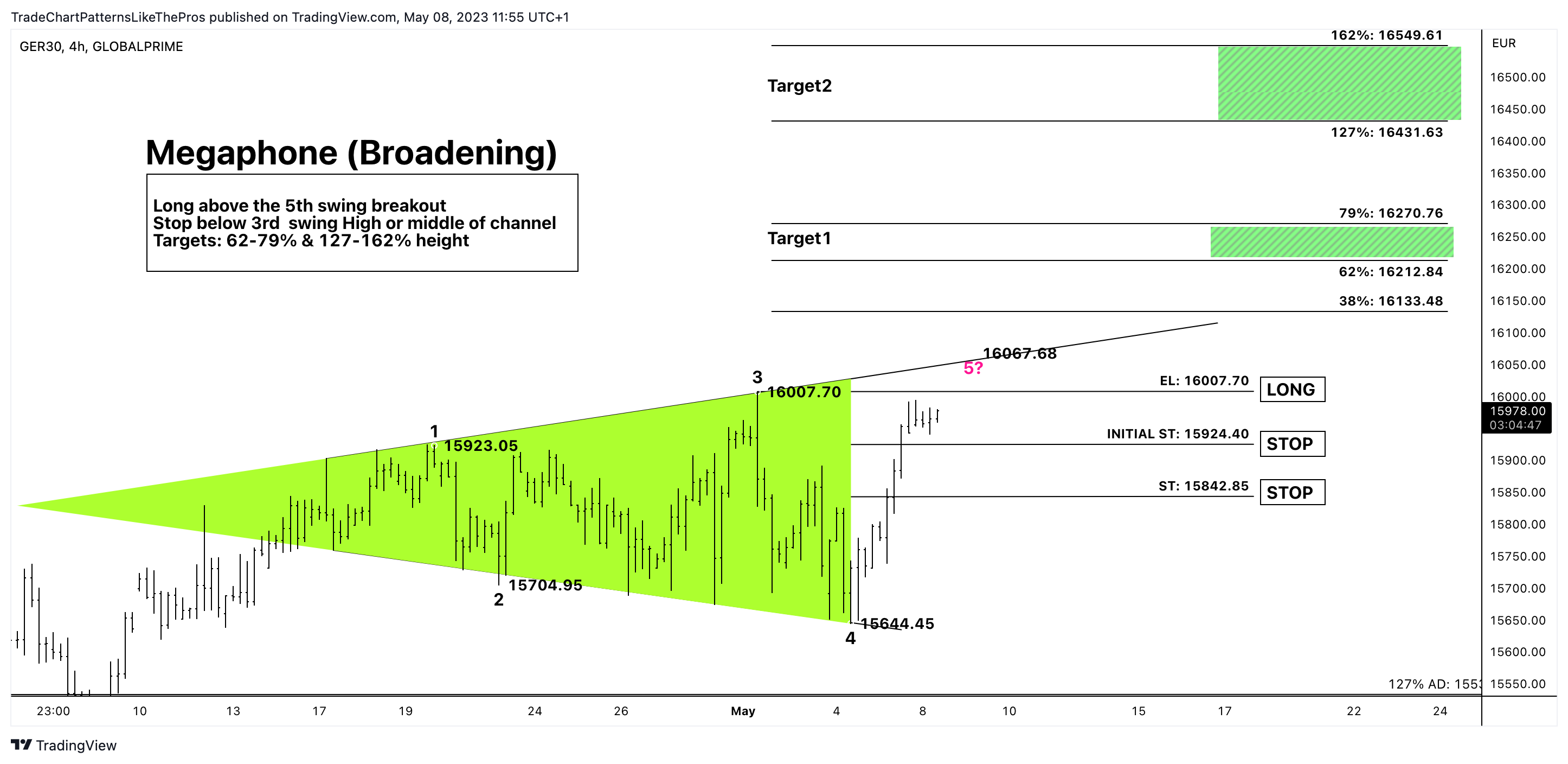 GLOBALPRIME:GER30 Chart Image by TradeChartPatternsLikeThePros