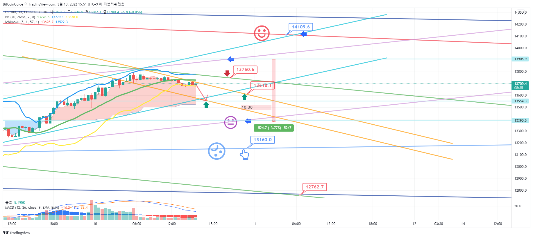 CURRENCYCOM:US100 Chart Image by BitCoinGuide