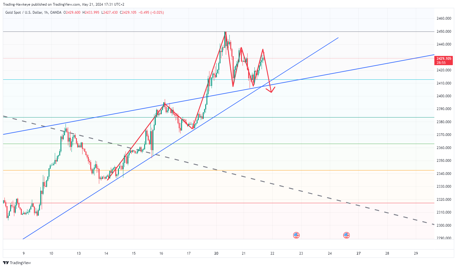 OANDA:XAUUSD Chart Image by alongwineer