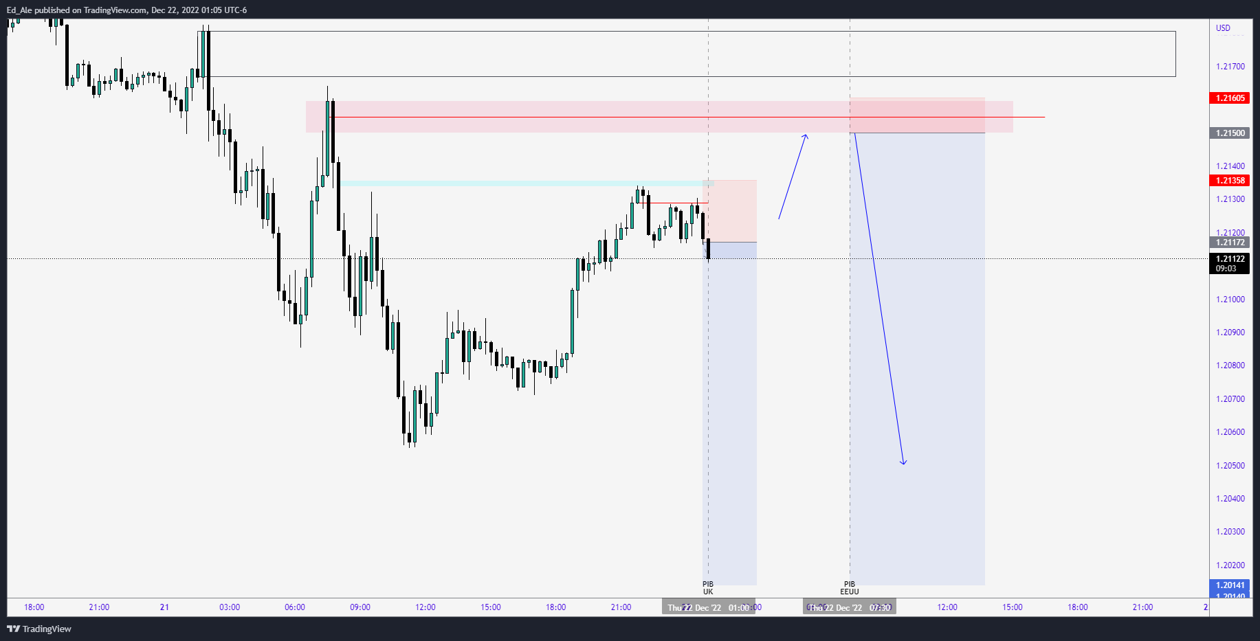FX:GBPUSD Chart Image by Ed_Ale