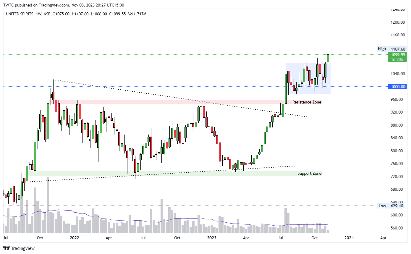 NSE:MCDOWELL_N ภาพชาร์ต โดย TheChartereds