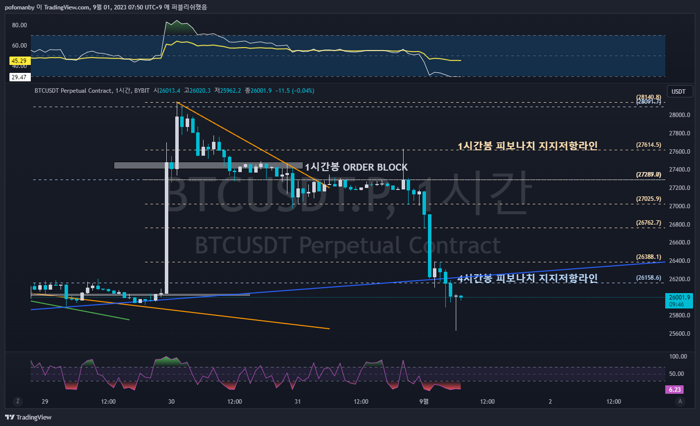BYBIT:BTCUSDT.P Chart Image by PH0PH0
