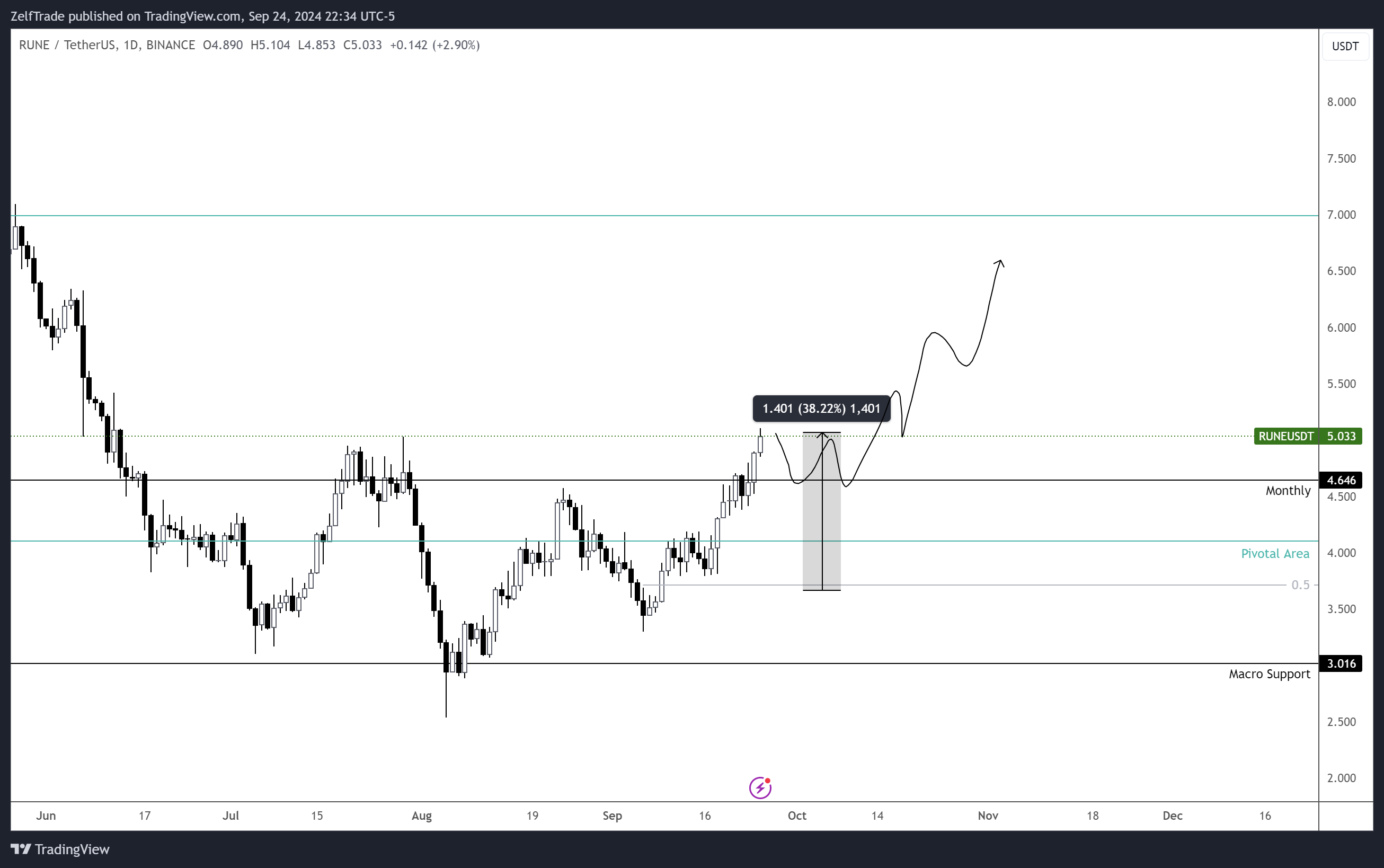 BINANCE:RUNEUSDT Chart Image by ZelfTrade