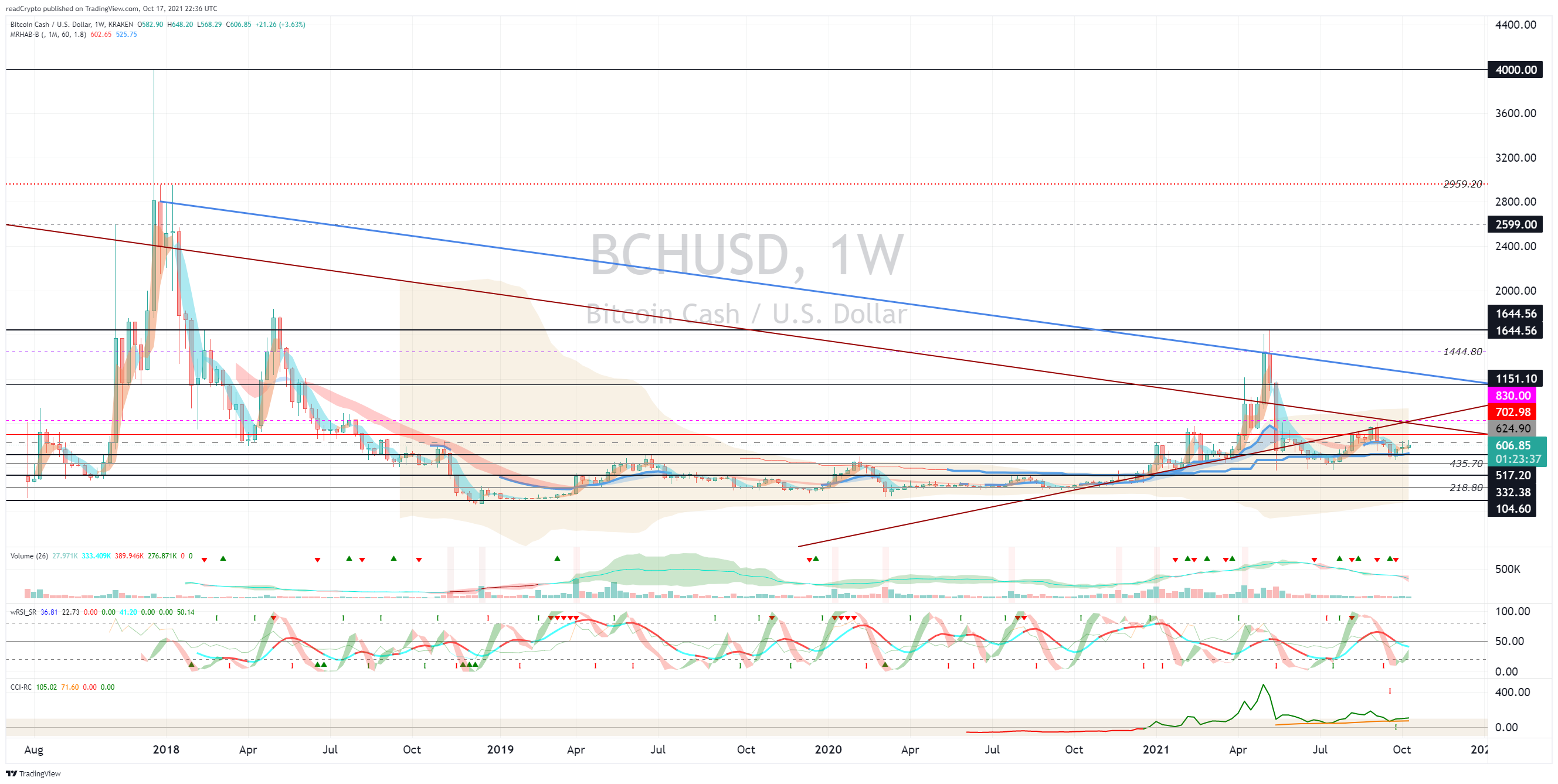 KRAKEN:BCHUSD Chart Image by readCrypto