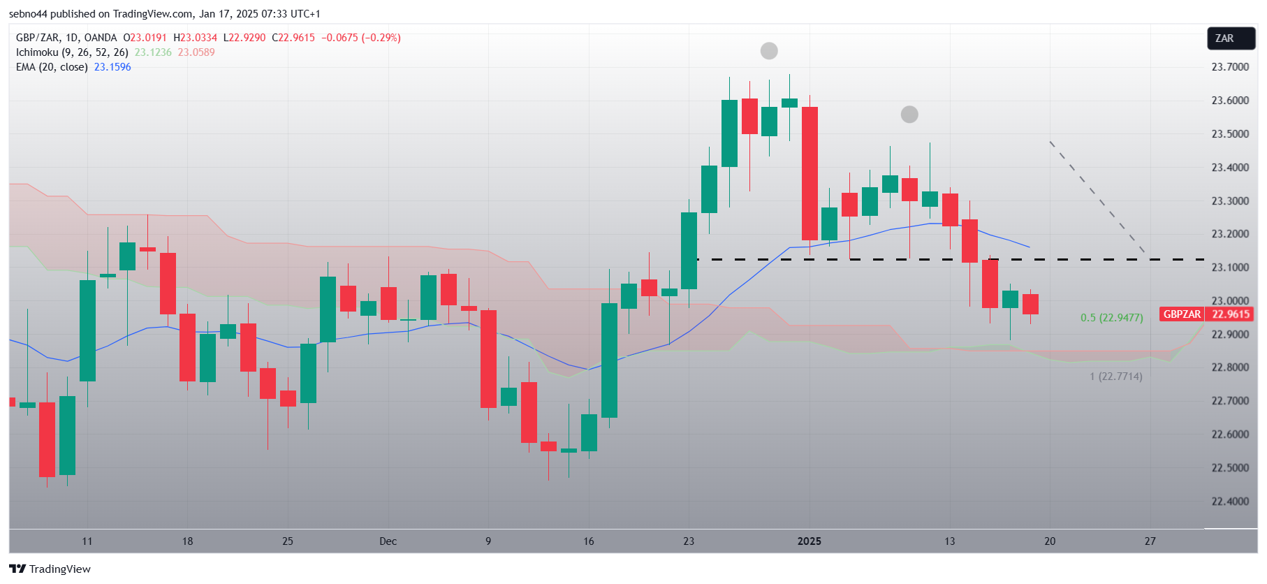 OANDA:GBPZAR Chart Image by sebno44
