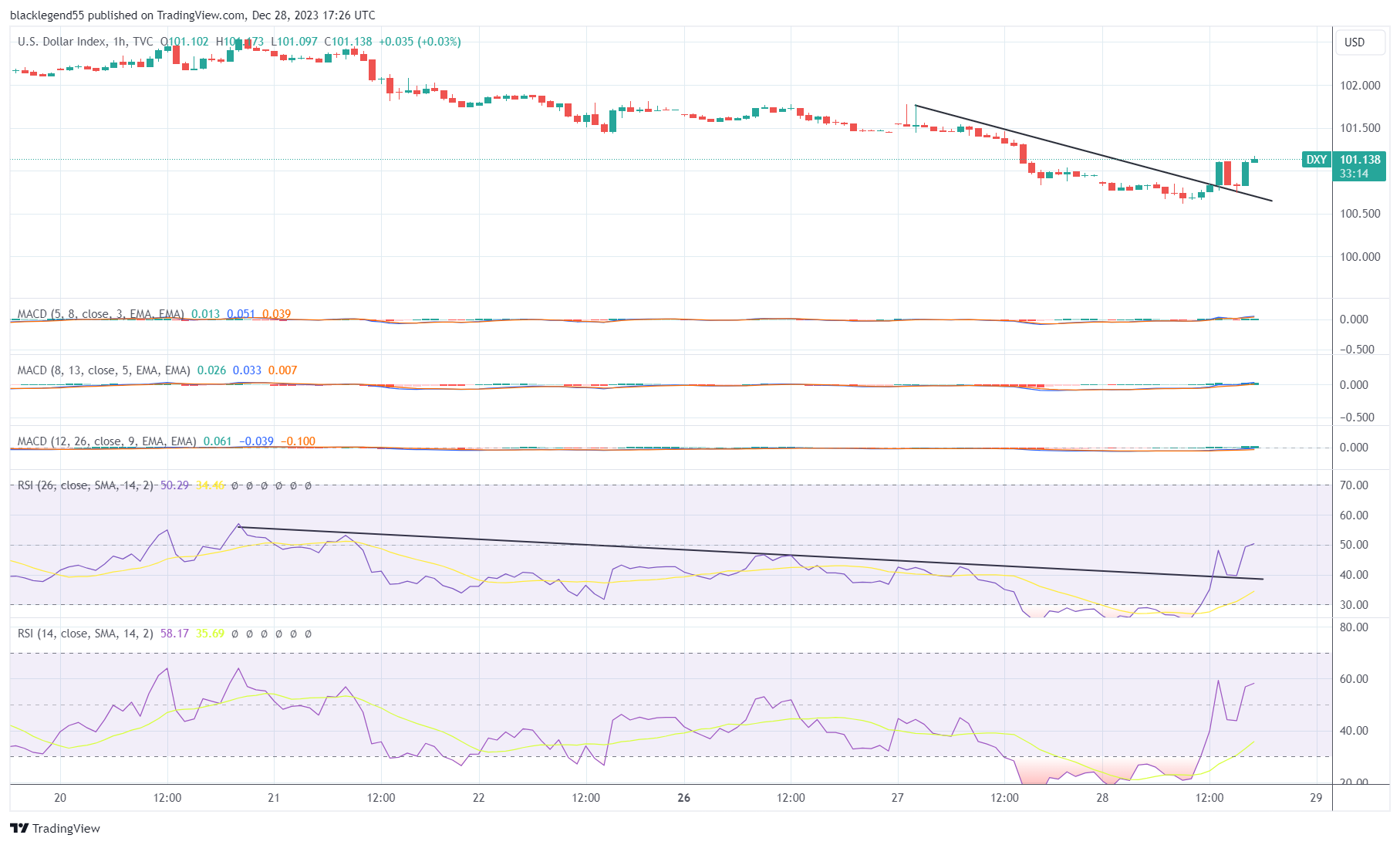 TVC:DXY Chart Image by blacklegend55