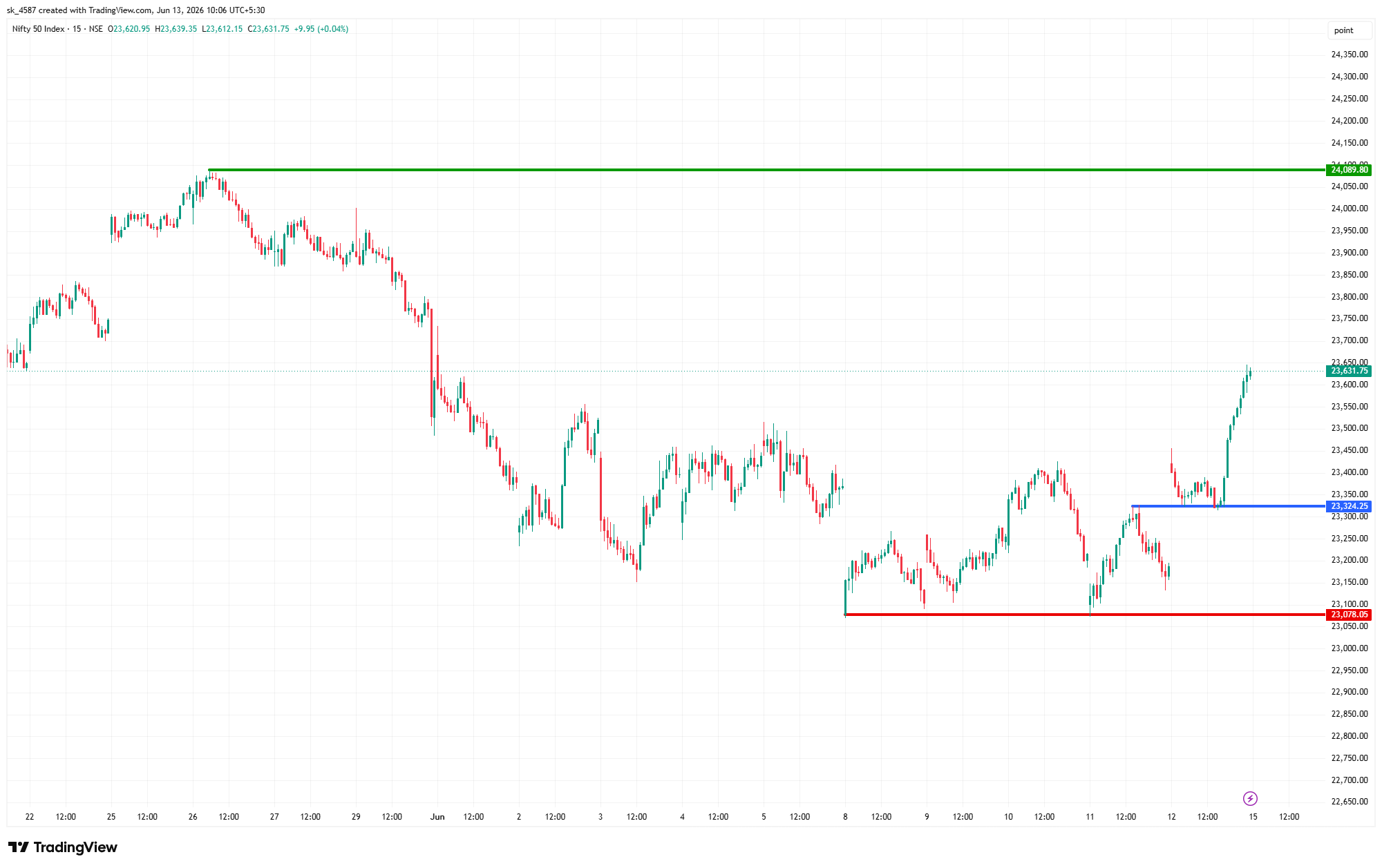 NSE:NIFTY Chart Image by sk_4587