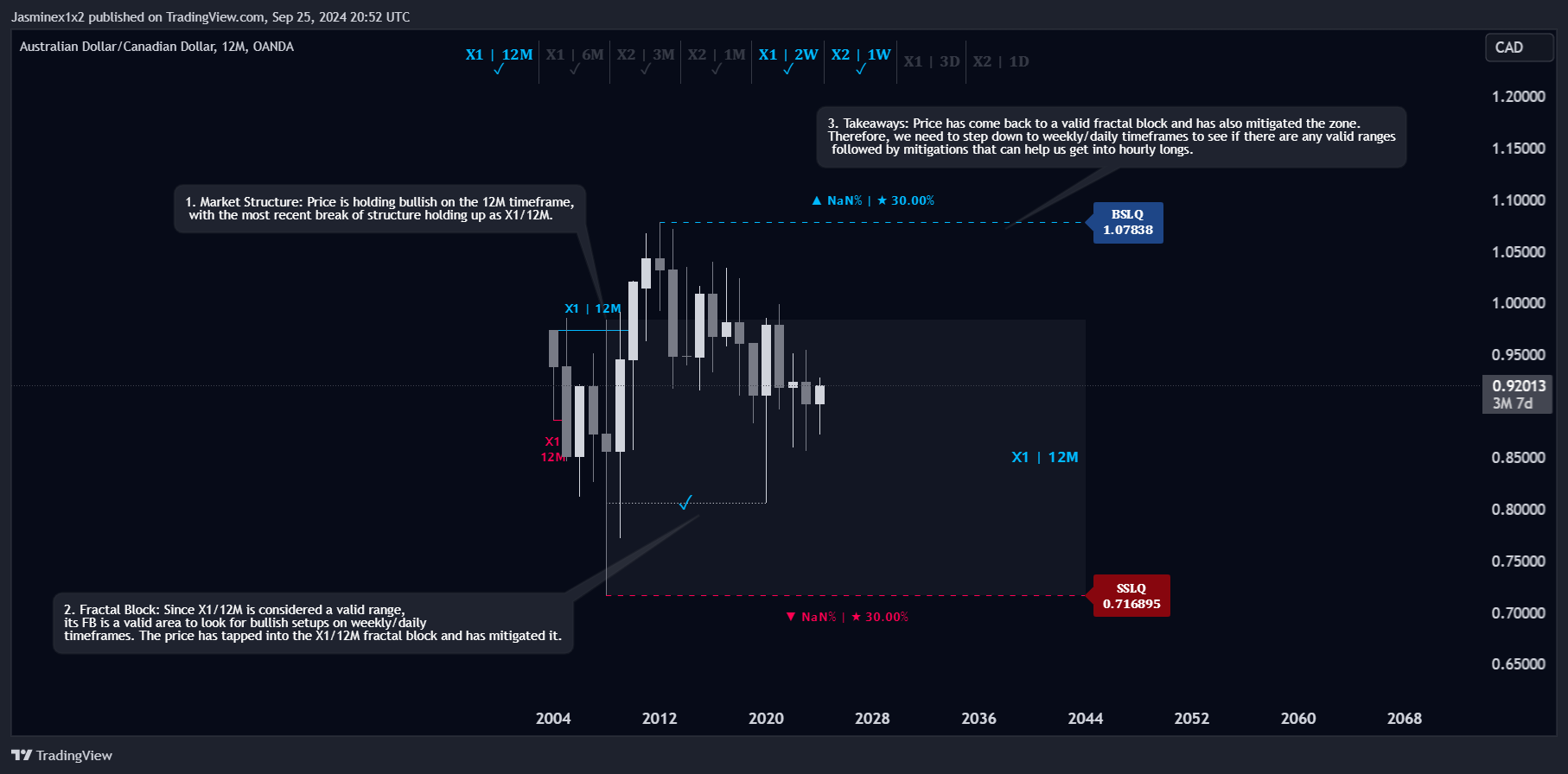 OANDA:AUDCAD Immagine del grafico by Jasminex1x2