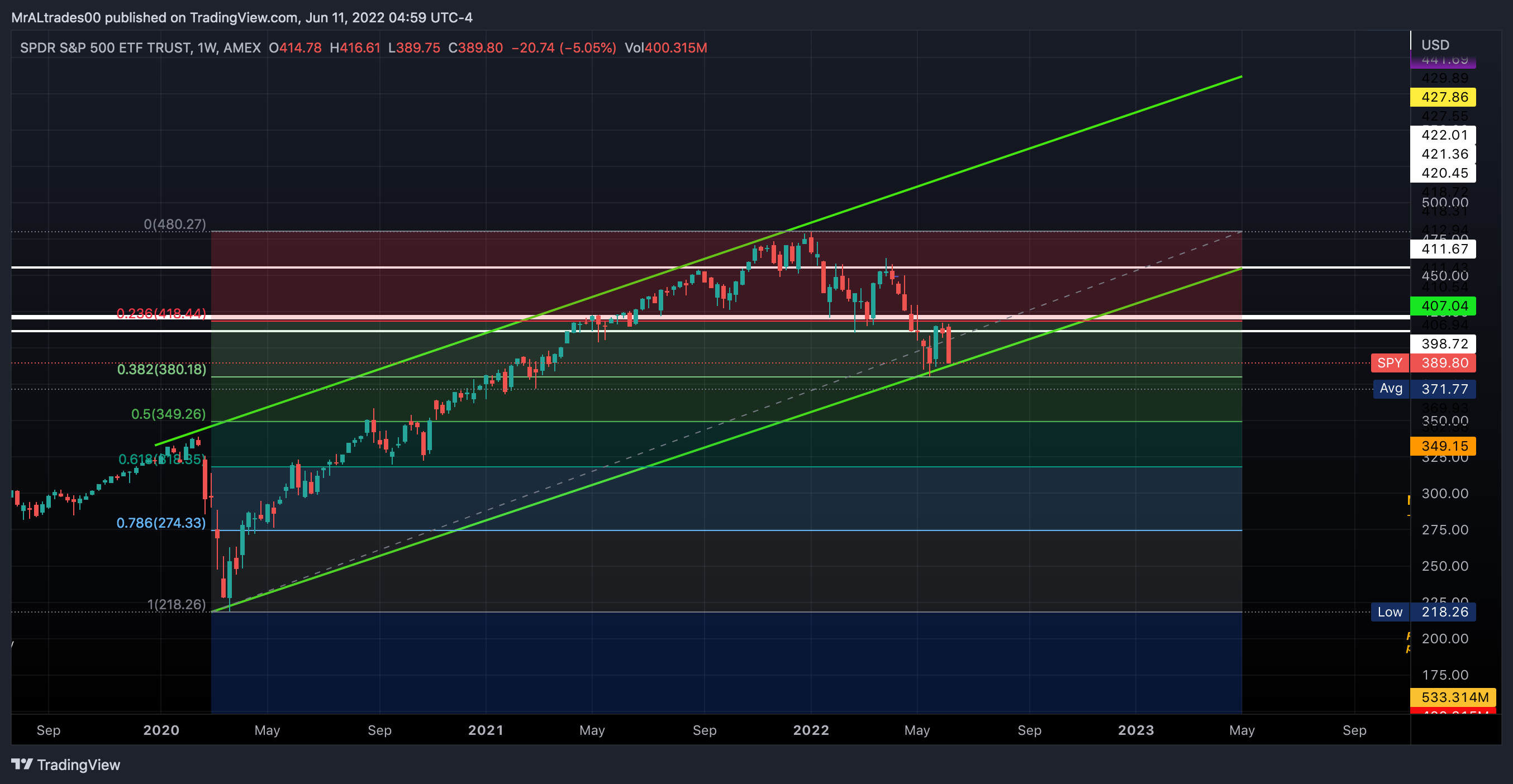 AMEX:SPY Chart Image by MrALtrades00