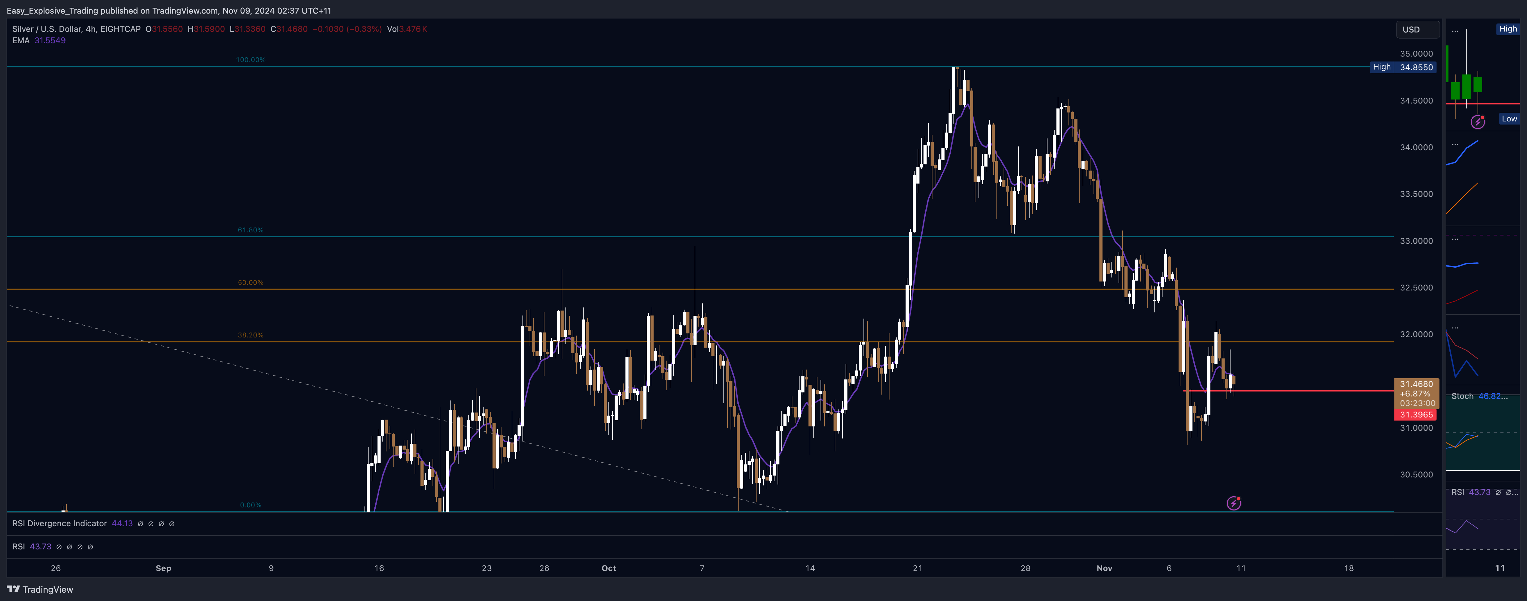 EIGHTCAP:XAGUSD Chart Image by Easy_Explosive_Trading
