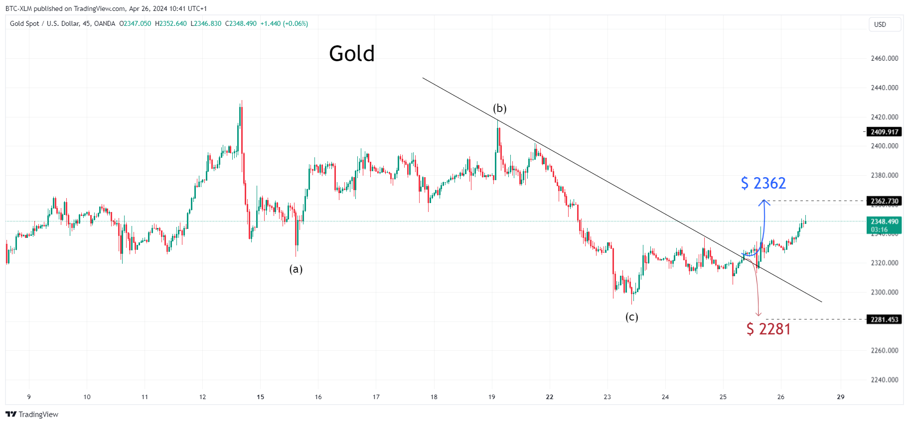 OANDA:XAUUSD Chart Image by BTC-XLM