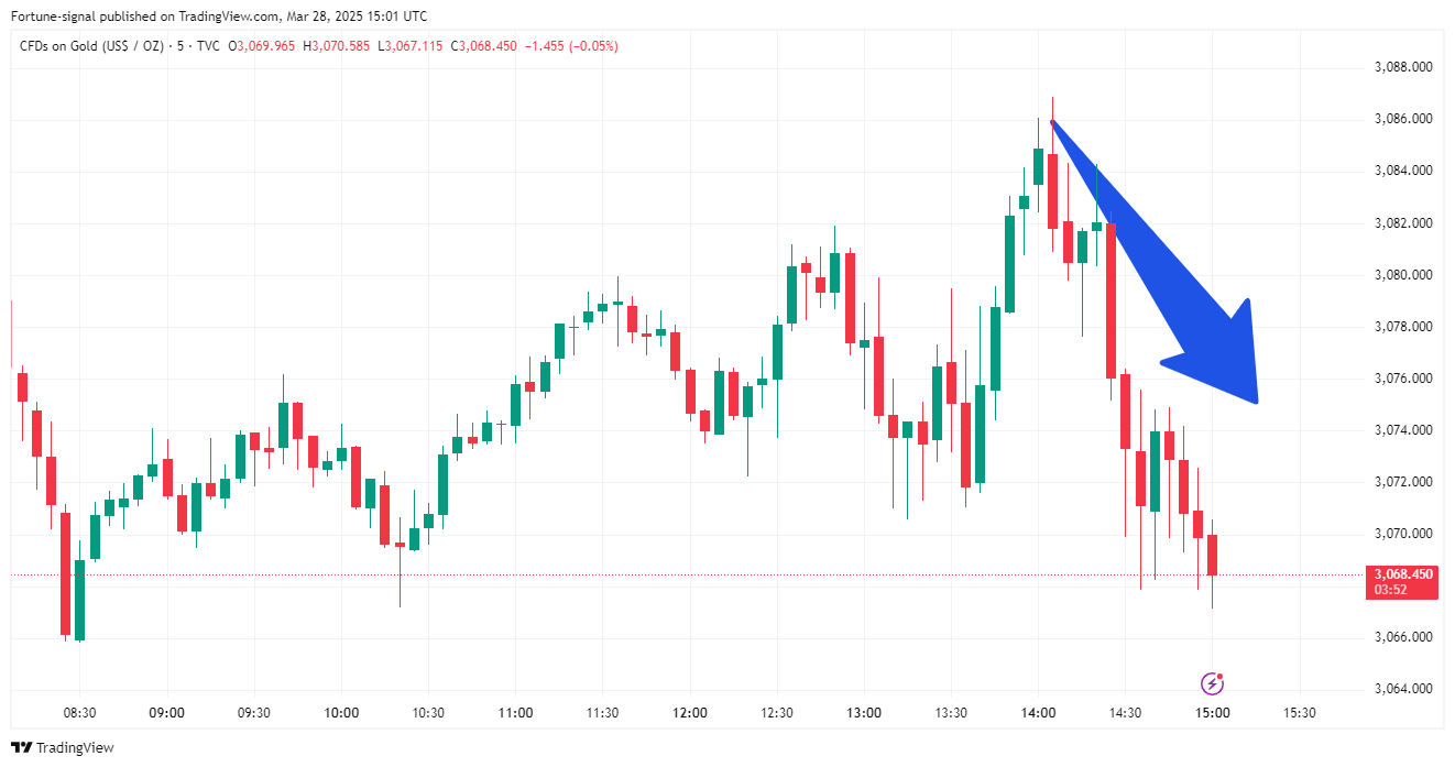 TVC:GOLD Chart Image by MabelLew