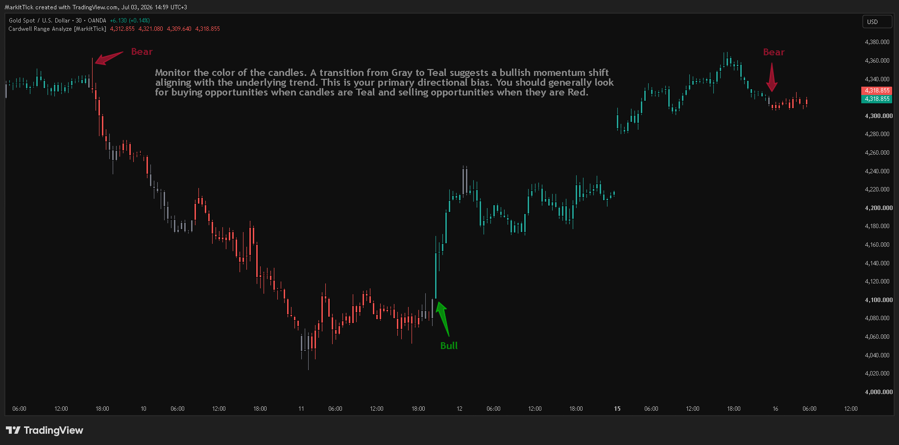 OANDA:XAUUSD Chart Image by MarkitTick