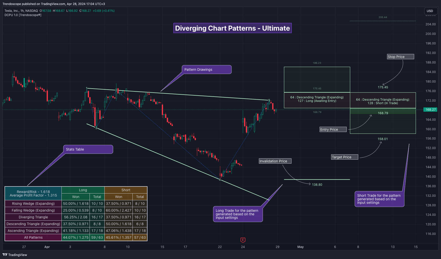 BATS:TSLA Chart Image by Trendoscope