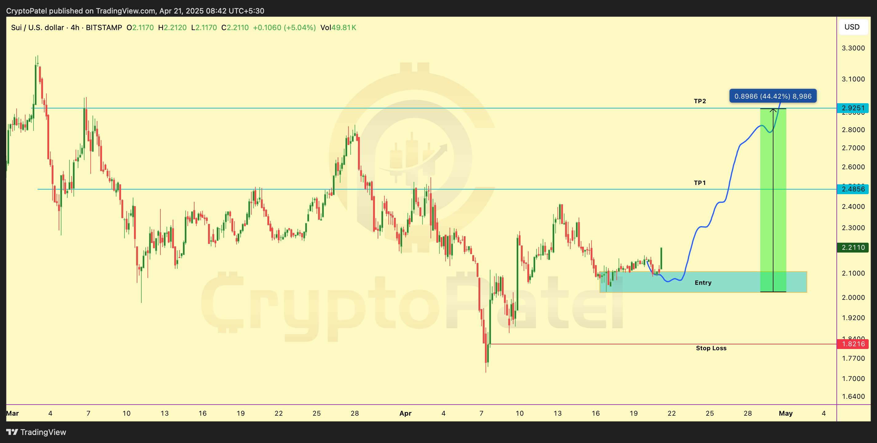 BITSTAMP:SUIUSD Chart Image by CryptoPatel