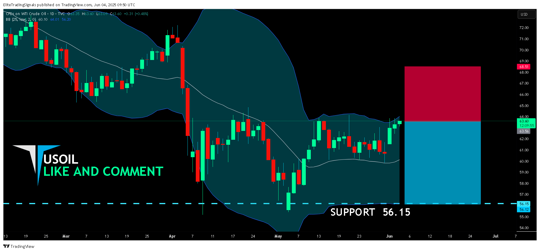 Снимок графика «TVC:USOIL» от EliteTradingSignals