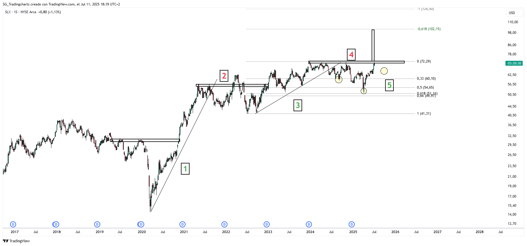 BATS:SLX 차트 이미지 - SG_Tradingcharts 제공