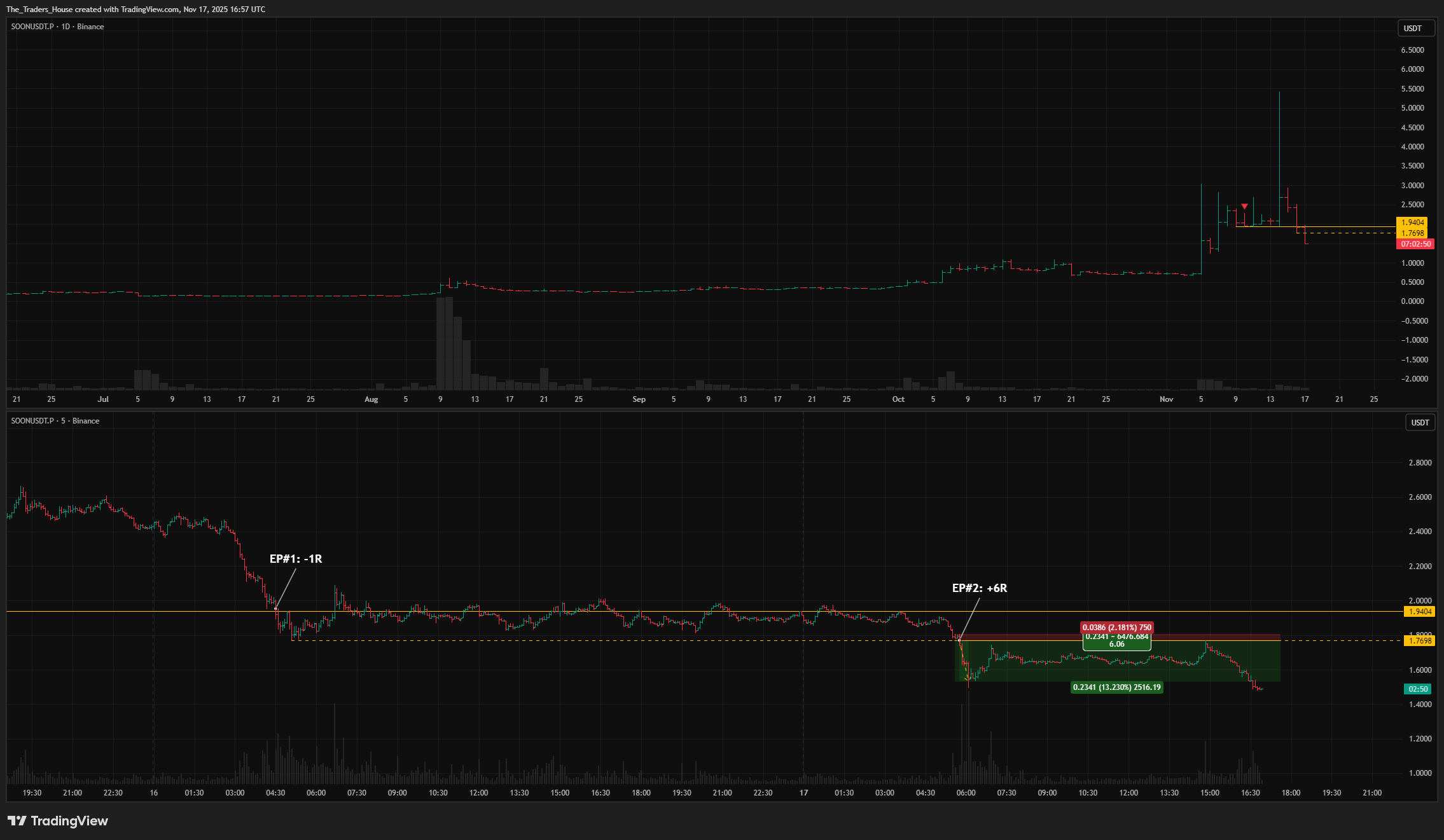 BINANCE:SOONUSDT.P Chart Image by The_Traders_House