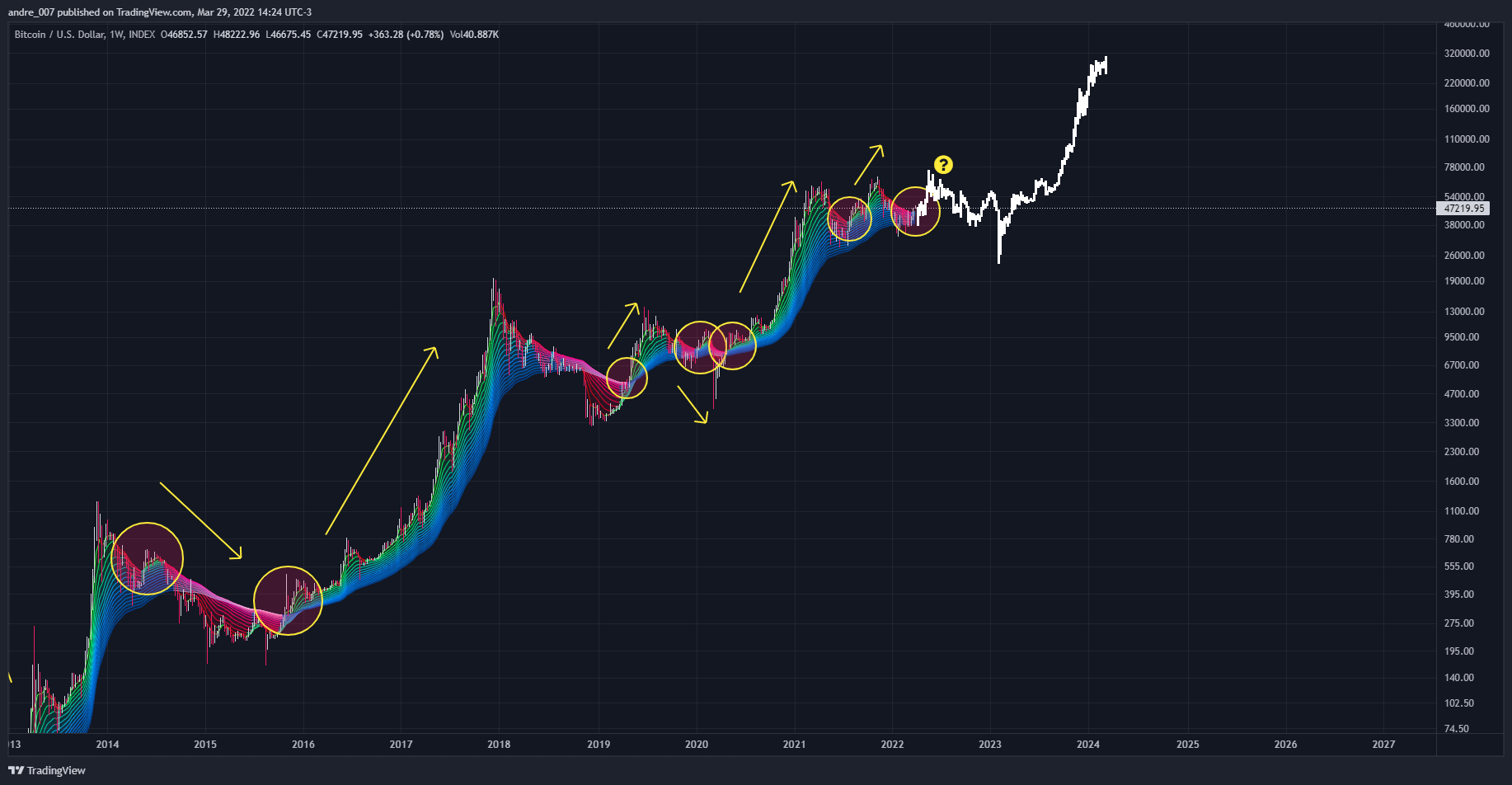 andre_007 tarafından INDEX:BTCUSD Grafik Görseli