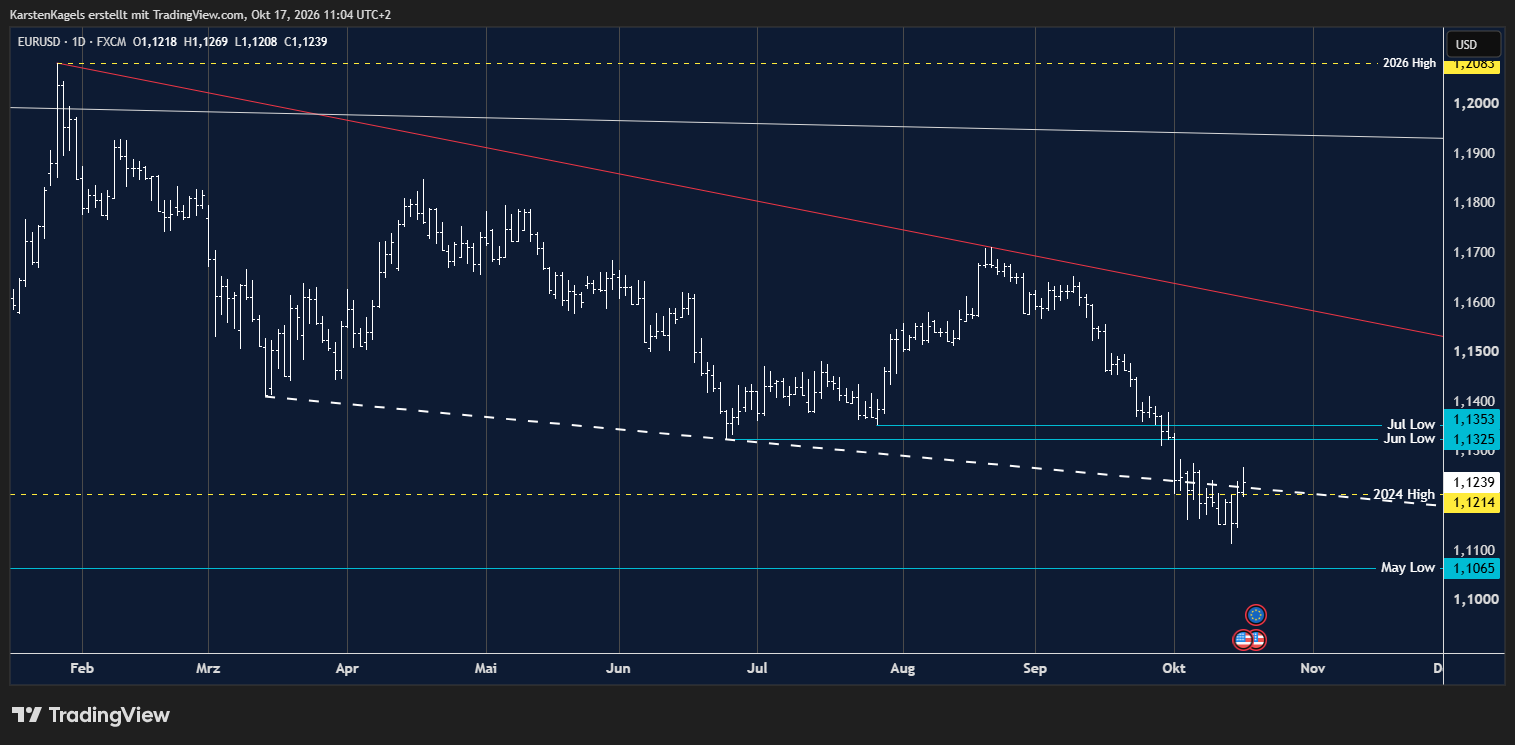 FX:EURUSD Chart Image by KarstenKagels
