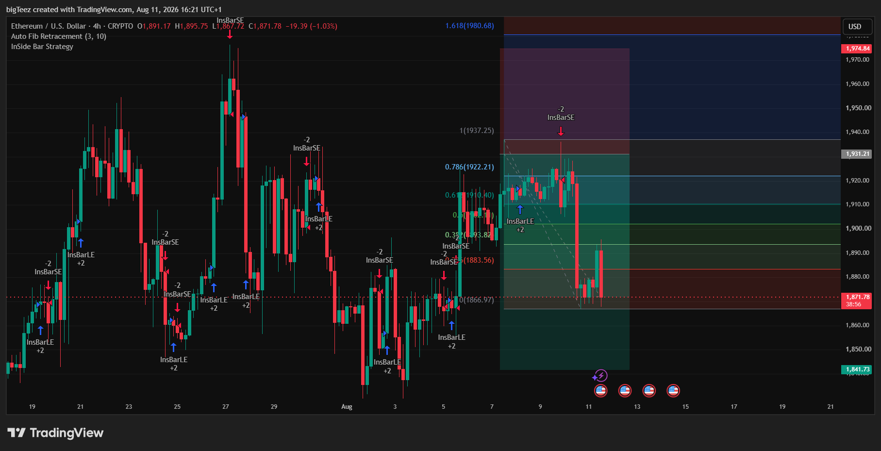 CRYPTO:ETHUSD Chart Image by bigTeez