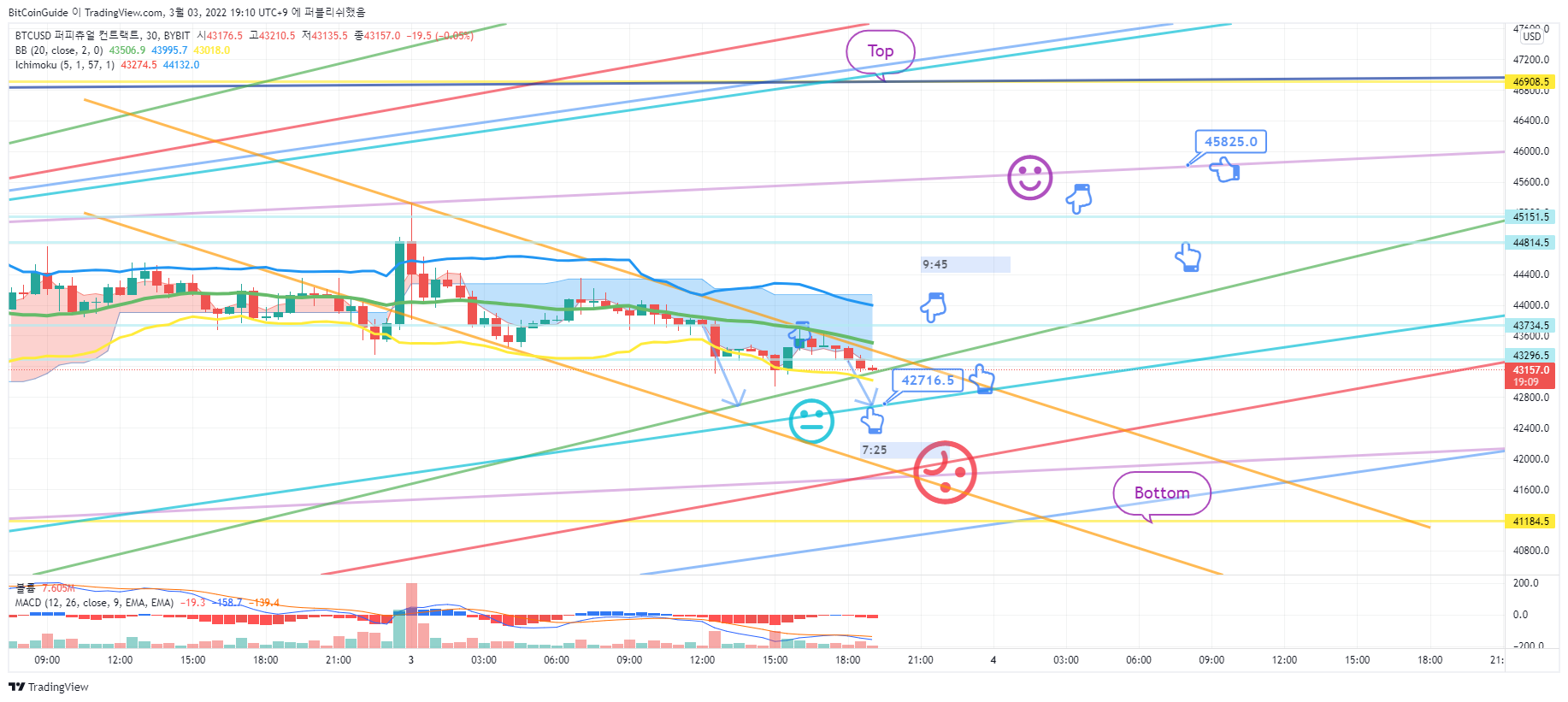 BYBIT:BTCUSD Chart Image by BitCoinGuide