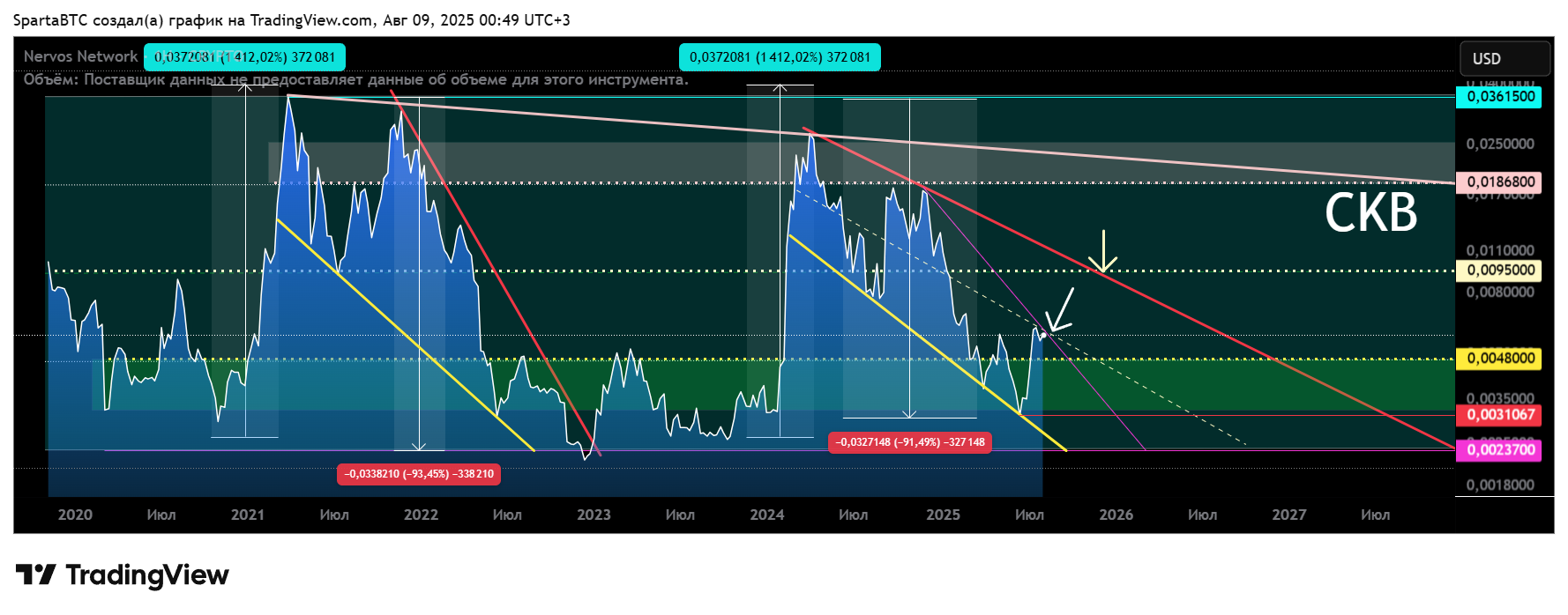 CRYPTO:CKBUSD Chart Image by SpartaBTC