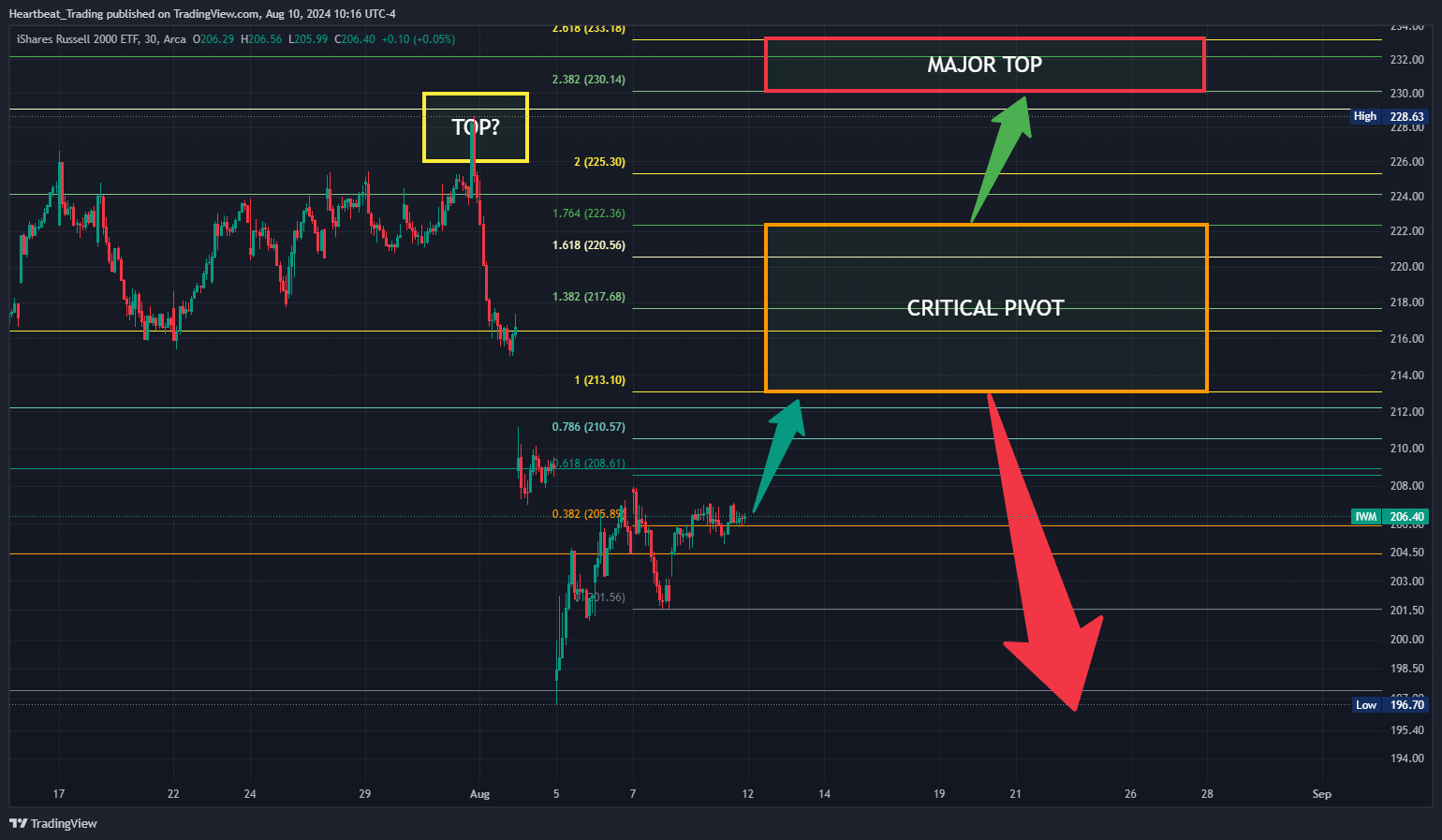 BATS:IWM Chart Image by Heartbeat_Trading