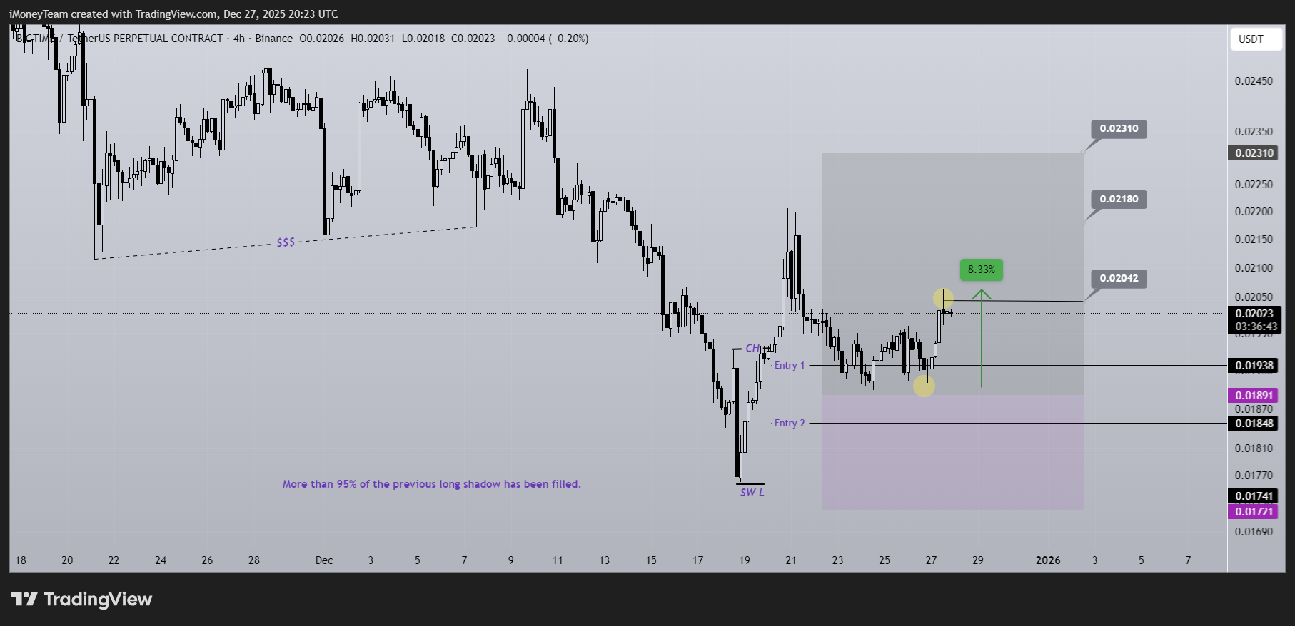 BINANCE:BIGTIMEUSDT.P Chart Image by iMoneyTeam