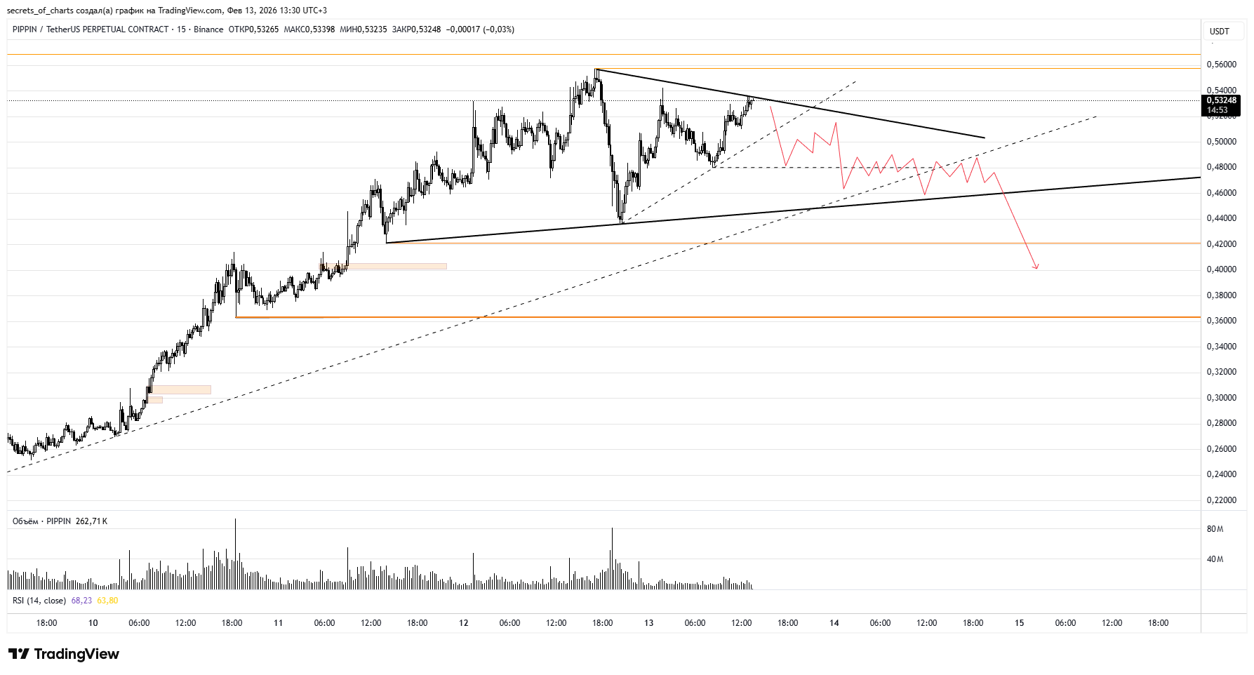 BINANCE:PIPPINUSDT.P Chart Image by secrets_of_charts