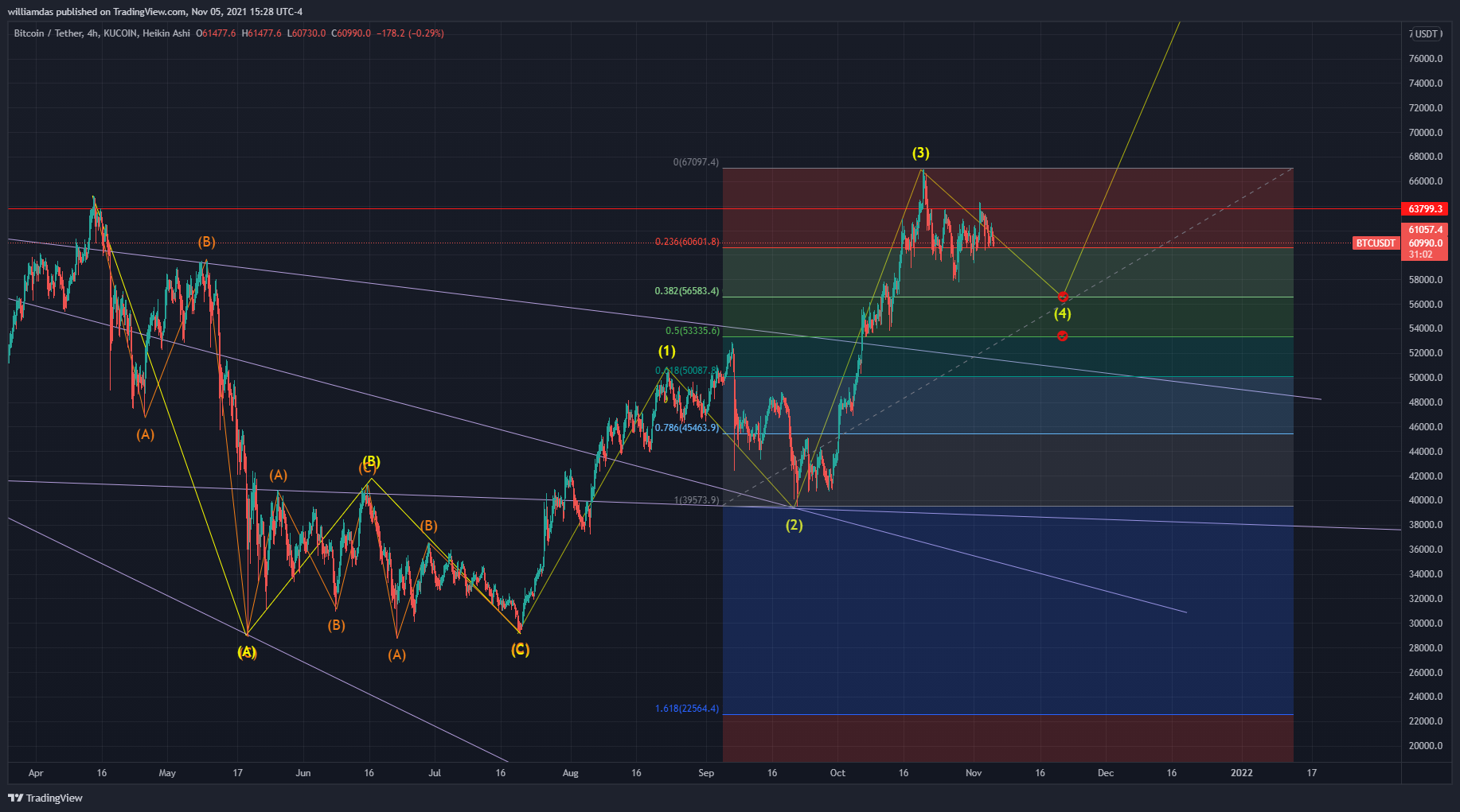KUCOIN:BTCUSDT Chart Image by williamdas
