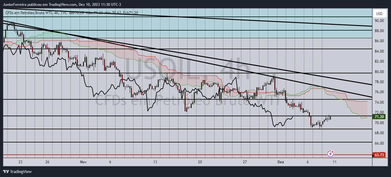 TVC:USOIL Chart Image by JuniorFerreira