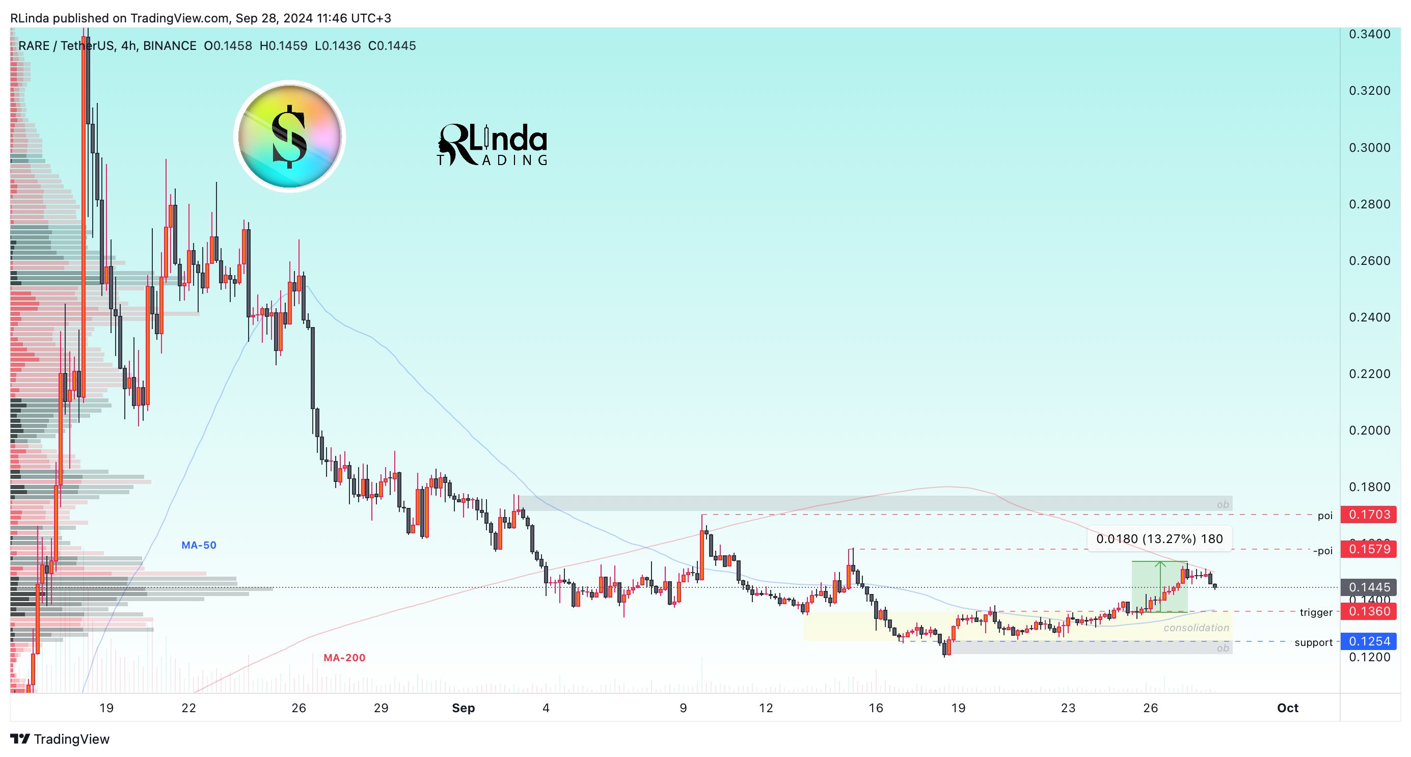 BINANCE:RAREUSDT Chart Image by RLinda