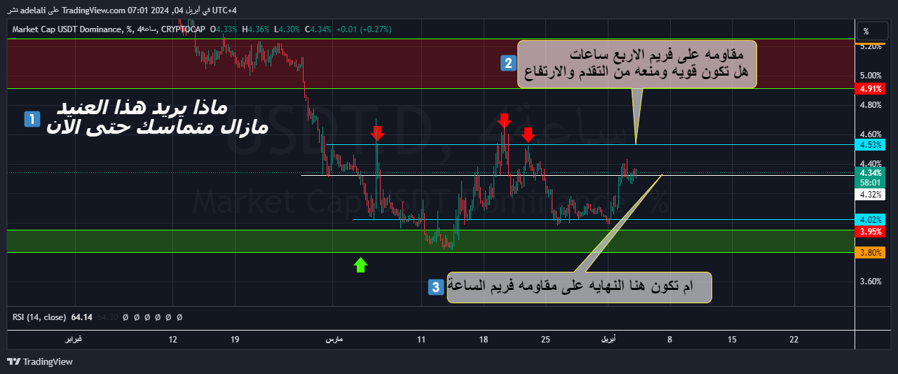 CRYPTOCAP:USDT.D Chart Image by adelali