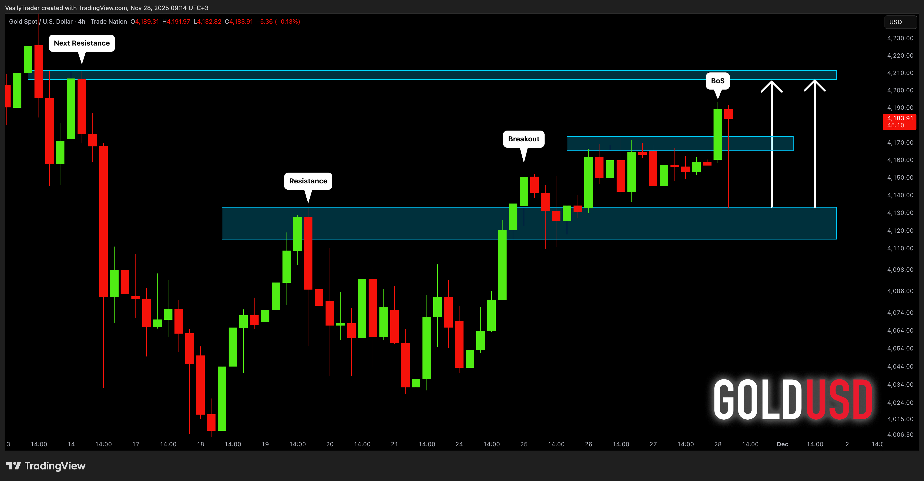 TRADENATION:XAUUSD Chart Image by VasilyTrader