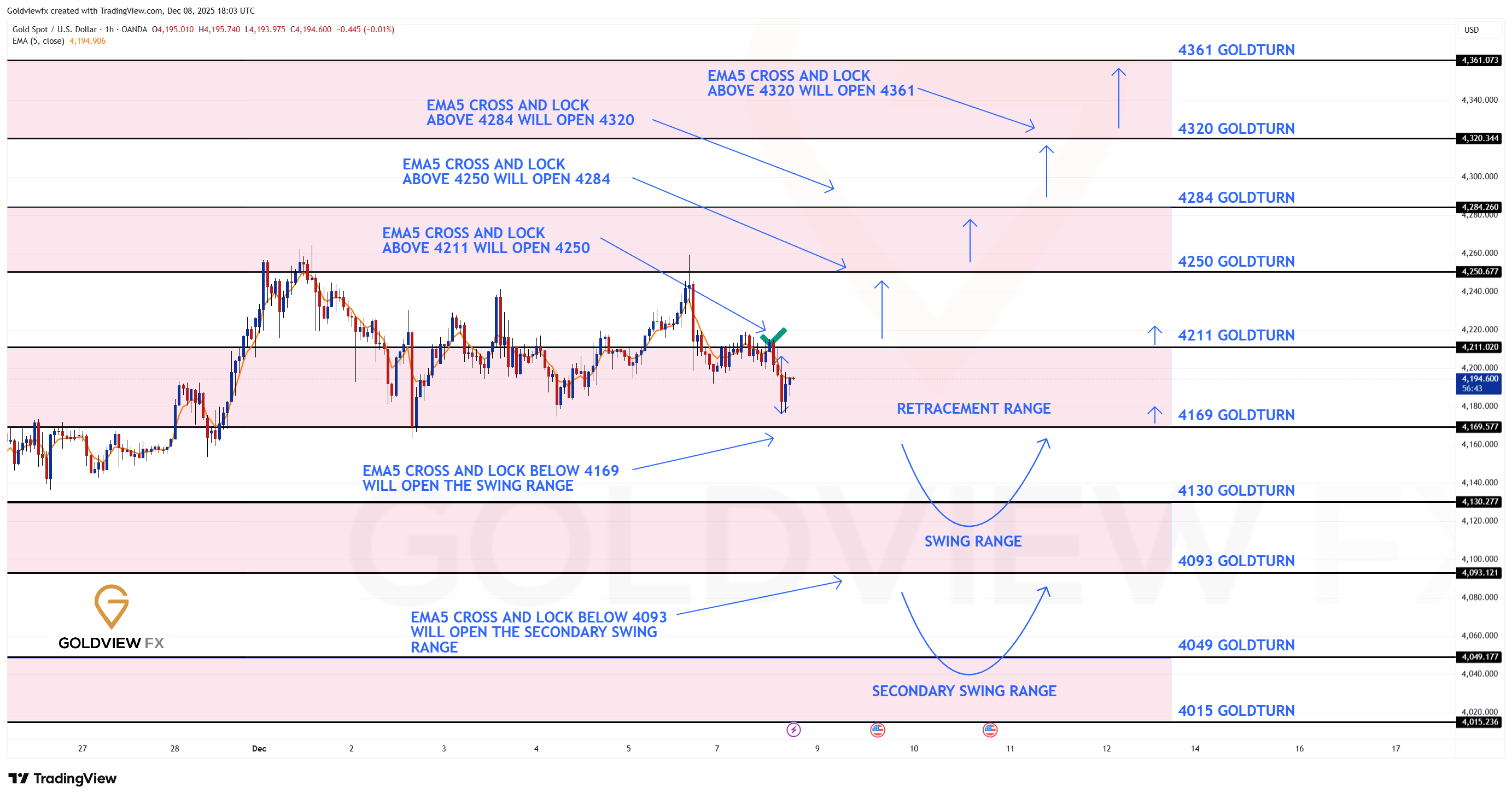 OANDA:XAUUSD Chart Image by Goldviewfx