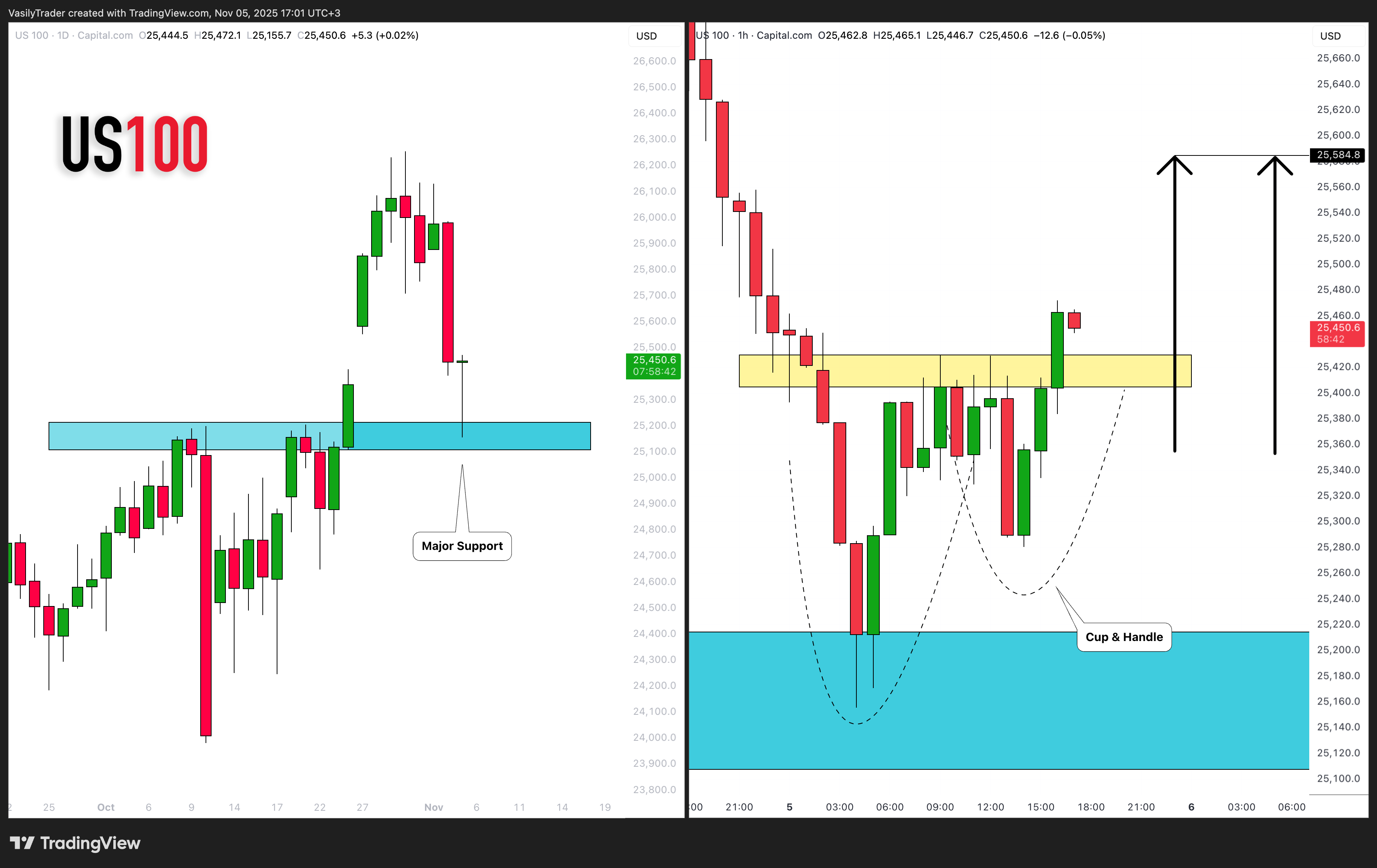 CAPITALCOM:US100 Chart Image by VasilyTrader