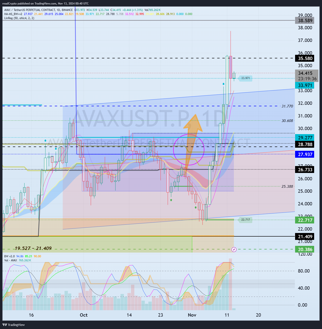 BINANCE:AVAXUSDT.P Chart Image by readCrypto
