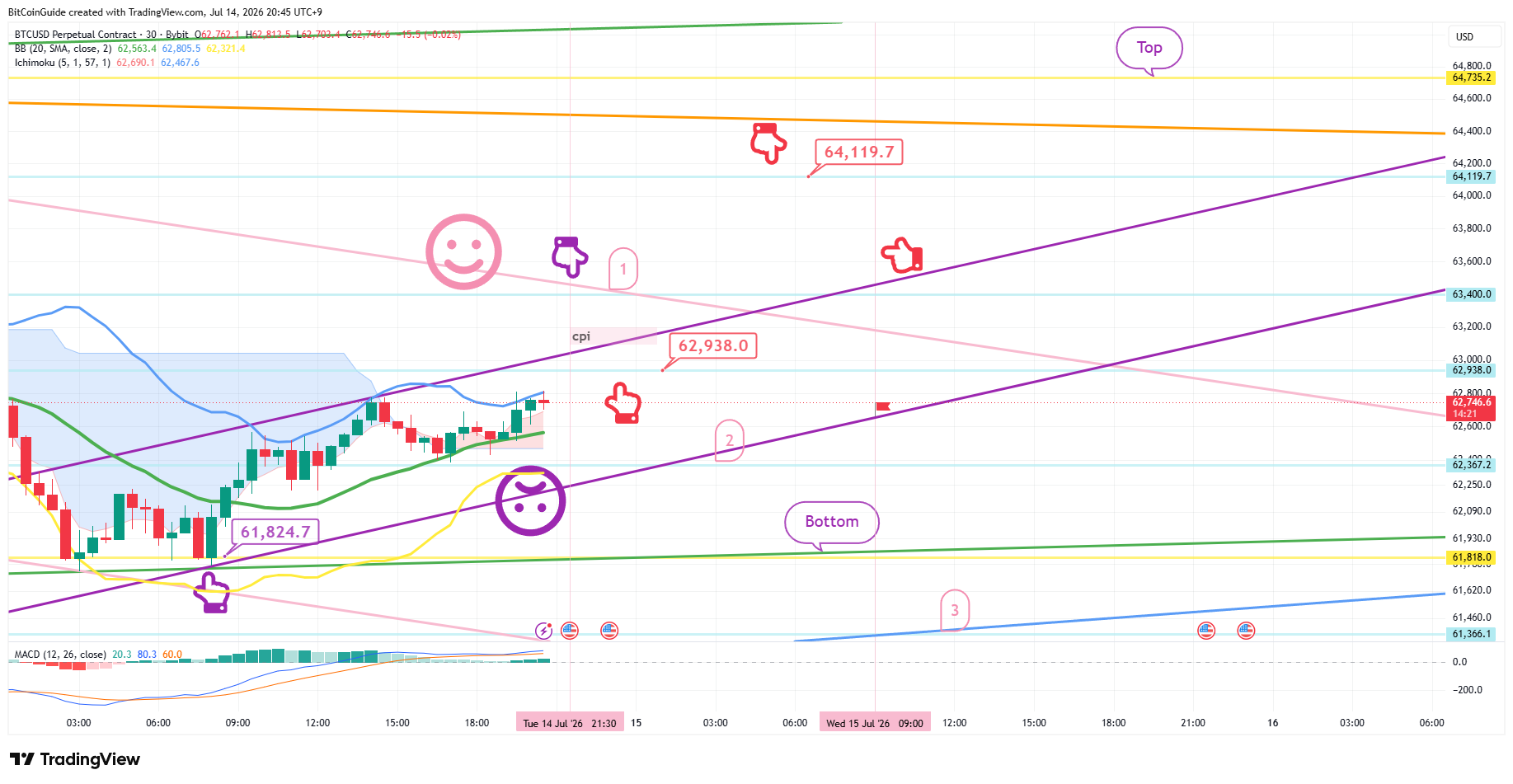 BYBIT:BTCUSD.P Chart Image by BitCoinGuide