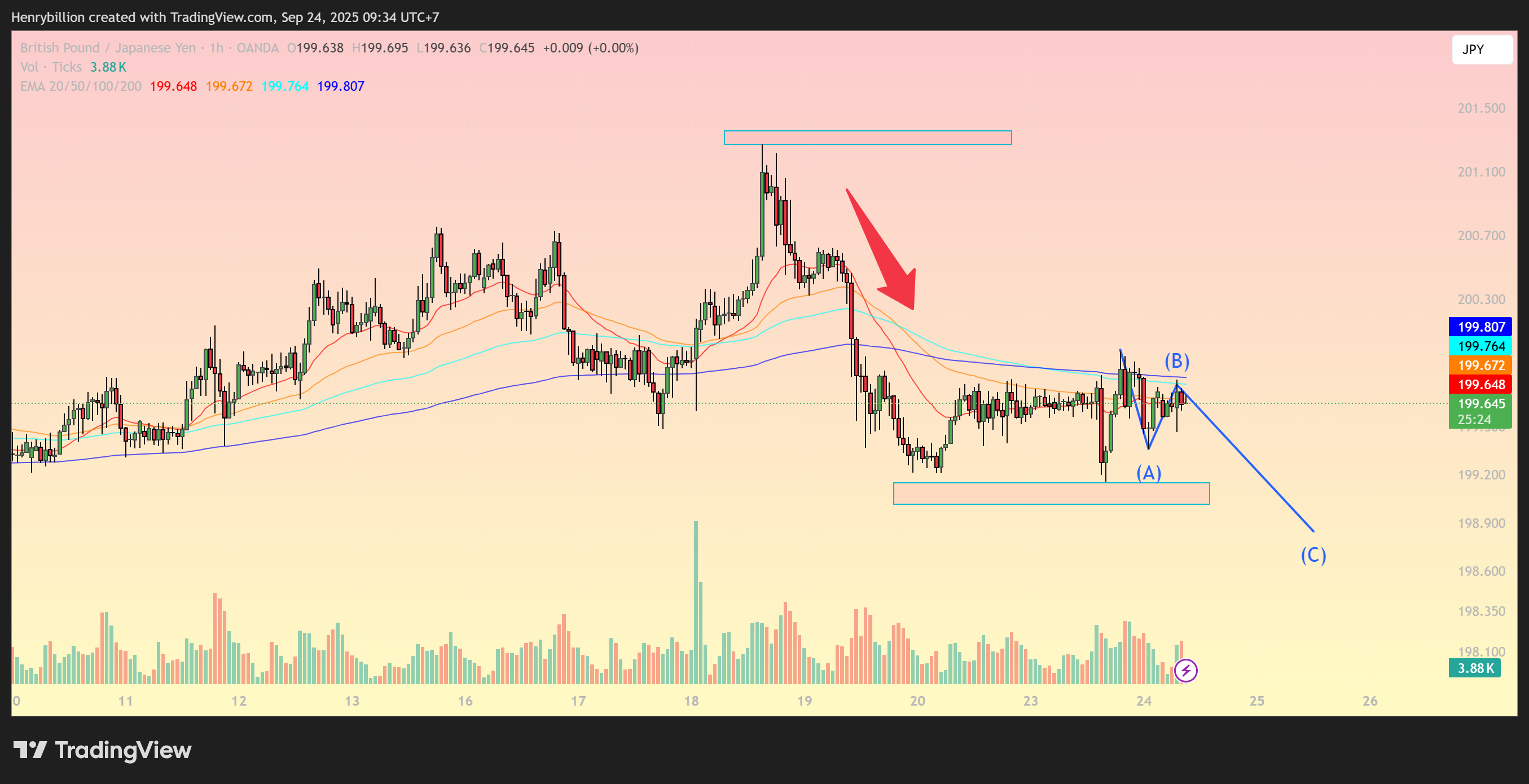OANDA:GBPJPY Chart Image by Henrybillion