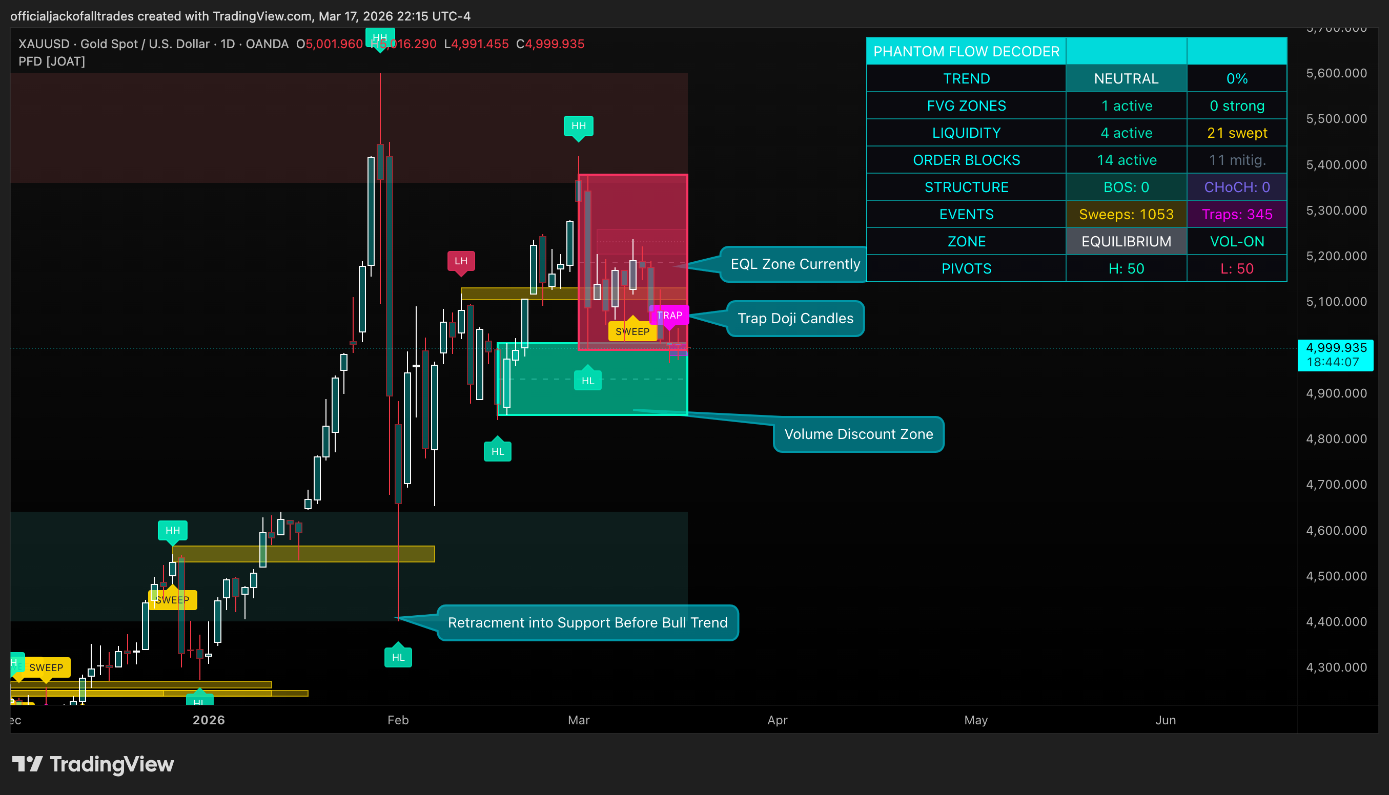 OANDA:XAUUSD Chart Image by officialjackofalltrades