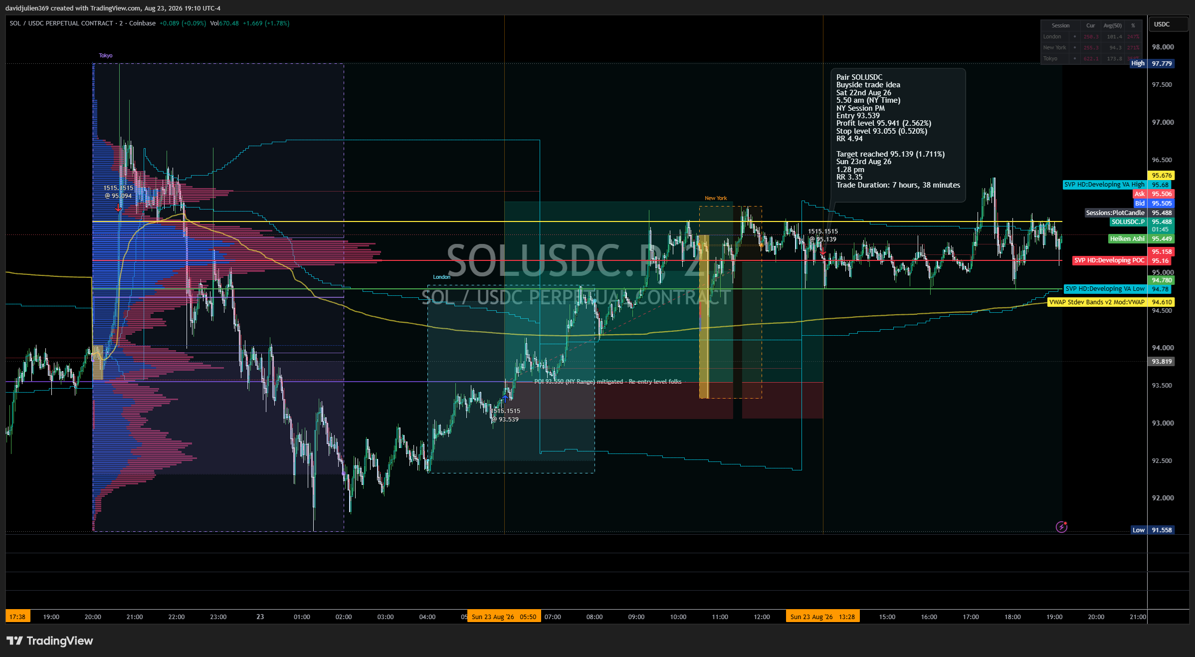 COINBASE:SOLUSDC.P Chart Image by davidjulien369