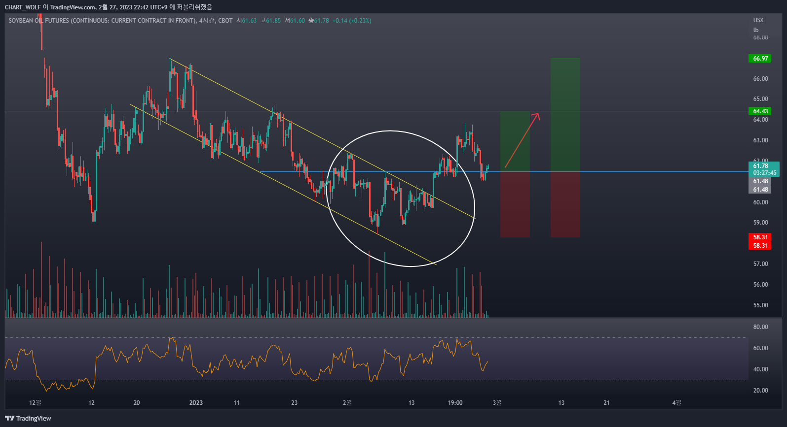 CBOT:ZL1! Chart Image by R0YAL_R0RD
