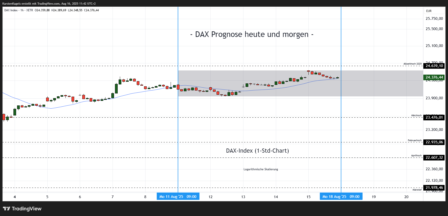 XETR_DLY:DAX Chart Image by KarstenKagels