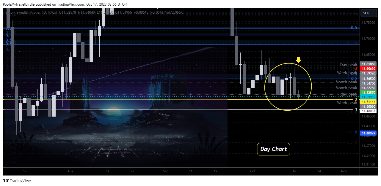 FX:EURSEK Chart Image by PopiaMytravelbirdie