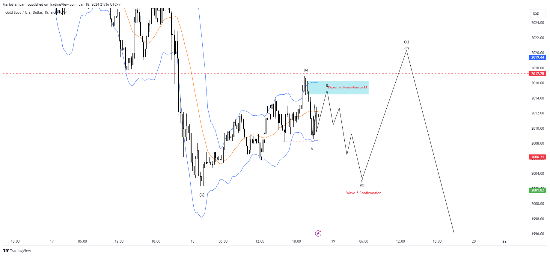 EIGHTCAP:XAUUSD Immagine del grafico by MarioSianipar_