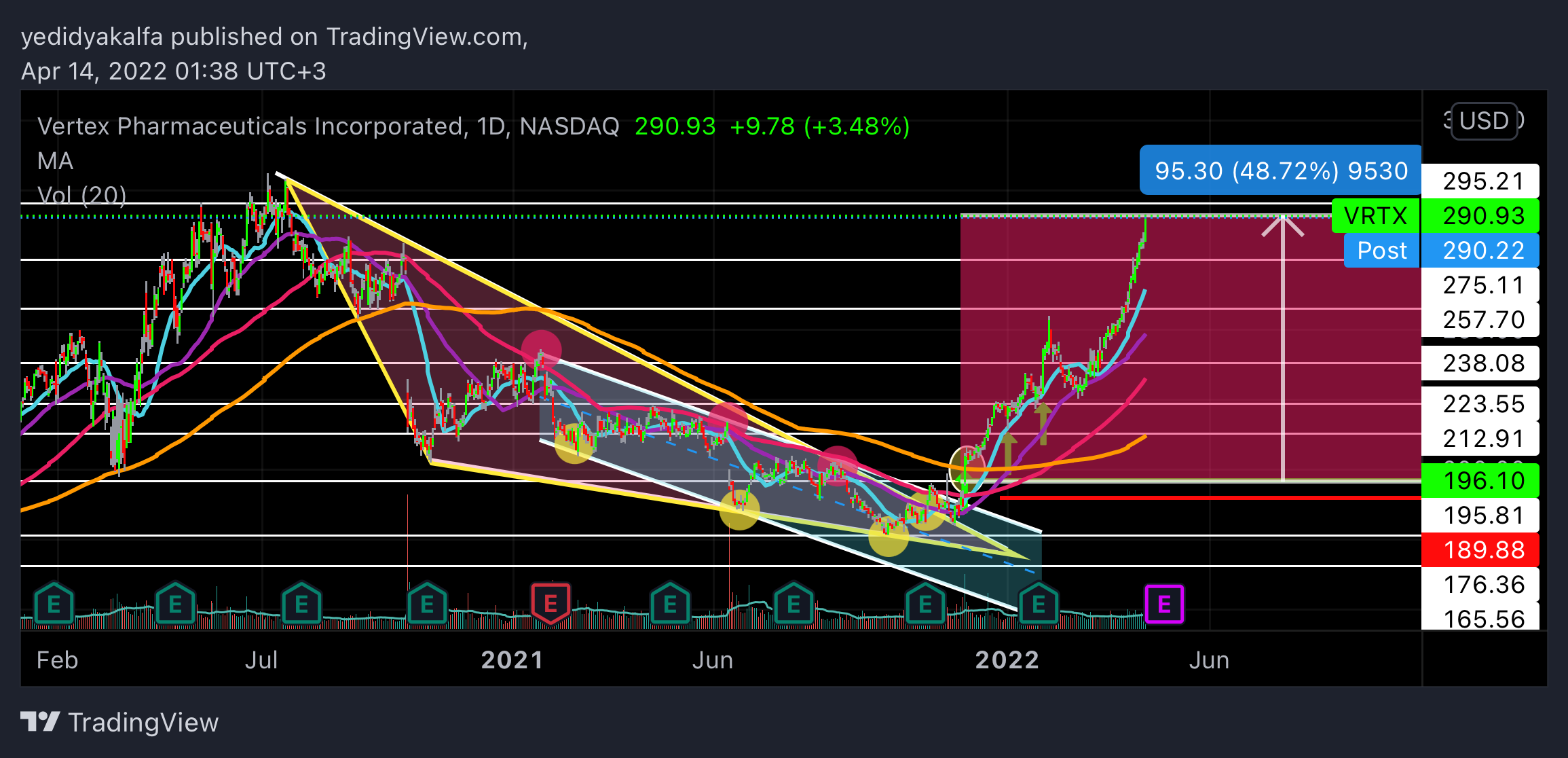 NASDAQ:VRTX صورة الرسم البياني بواسطة yedidyakalfa