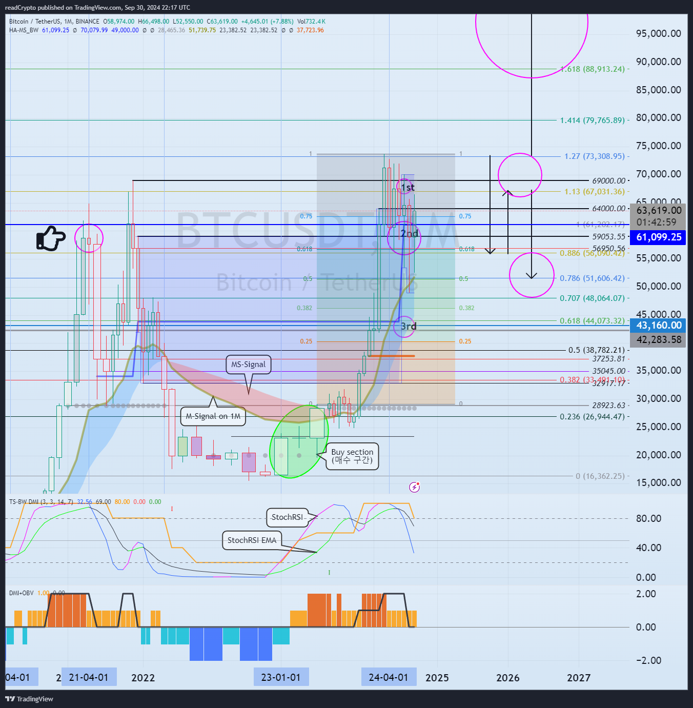 BINANCE:BTCUSDT Chart Image by readCrypto