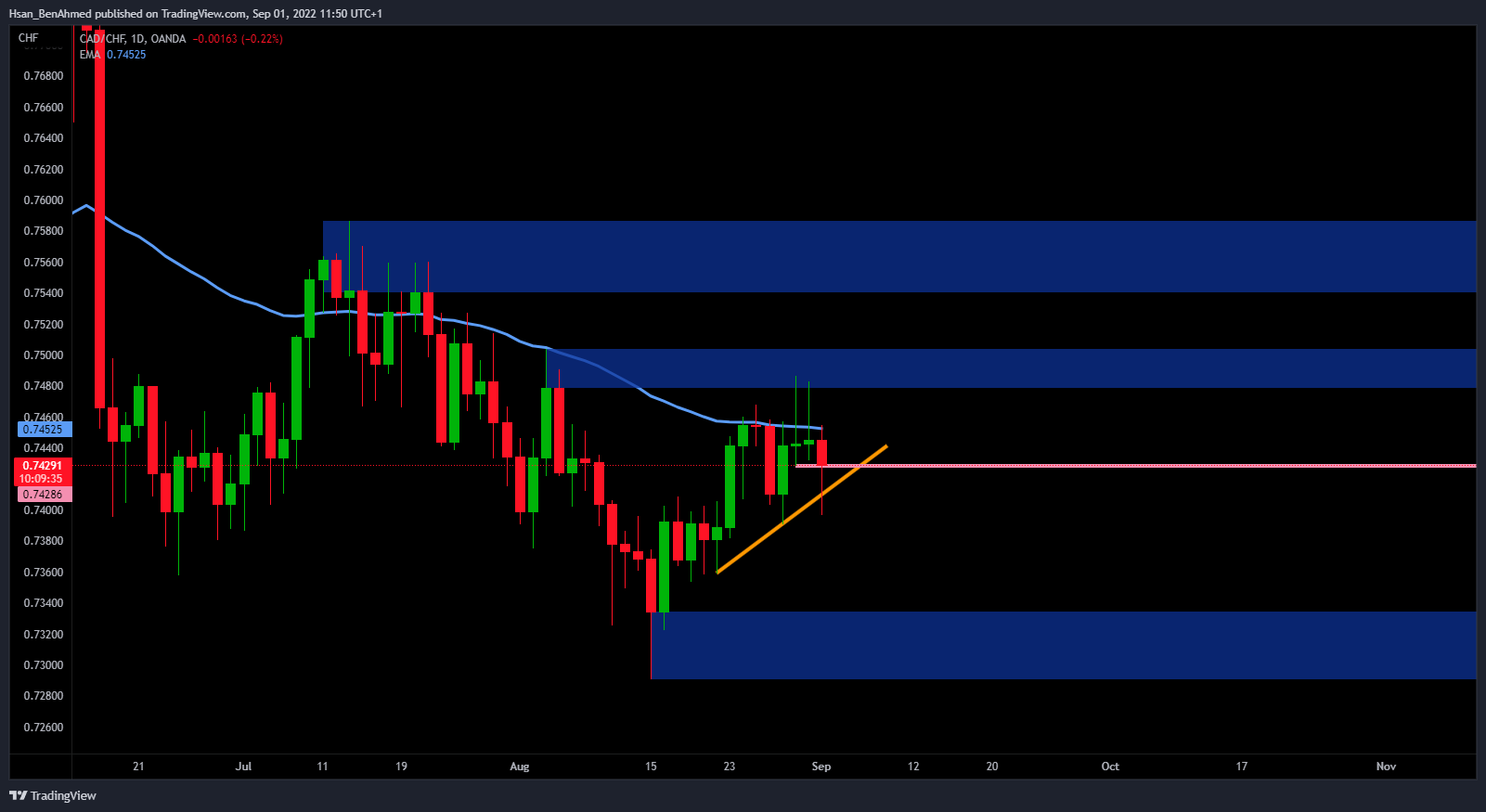 OANDA:CADCHF Chartbild von Hsan_BenAhmed